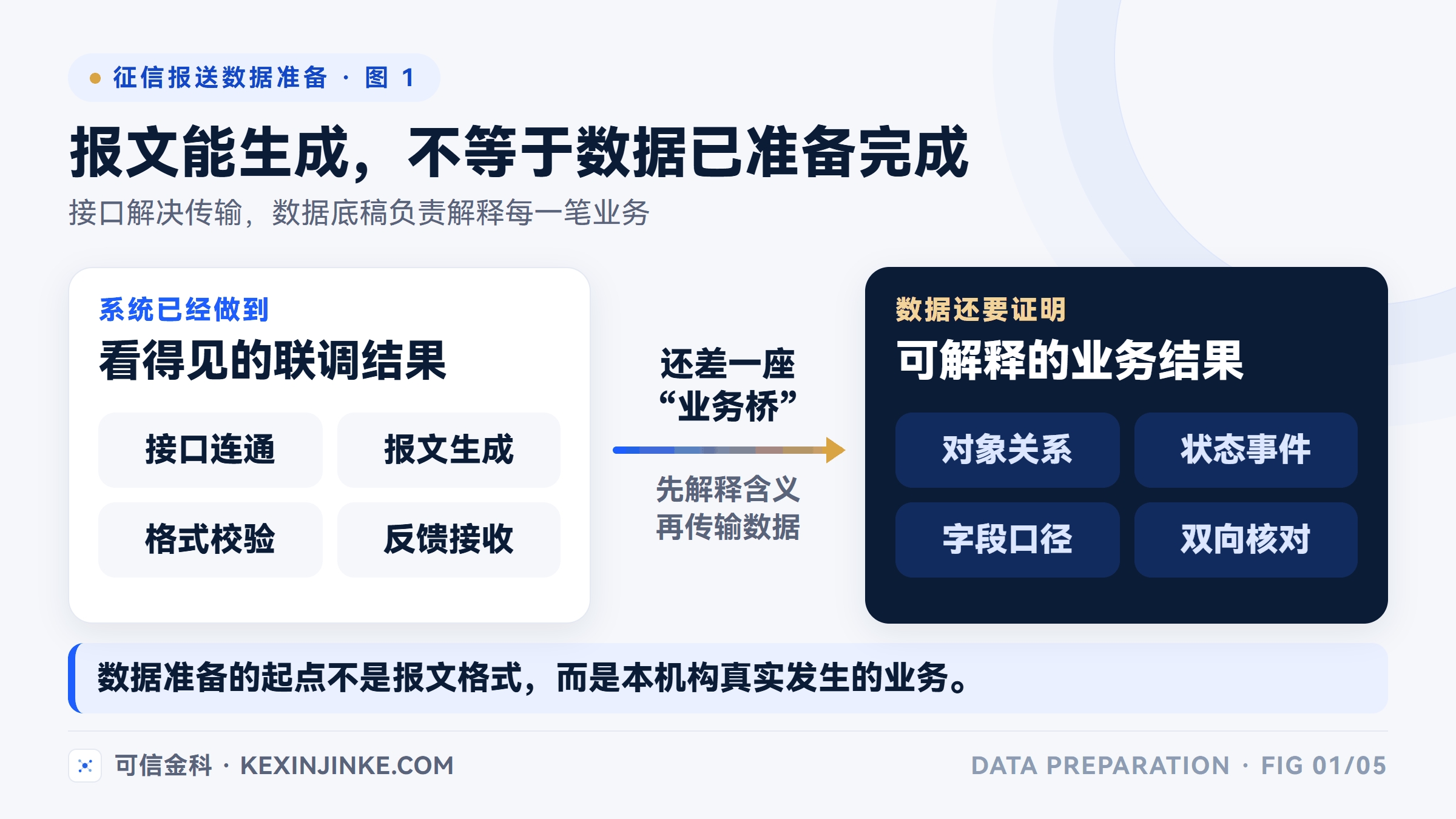 报文能够生成不等于数据已经准备完成,业务关系、状态事件、字段口径和核对规则都要先落到数据底稿