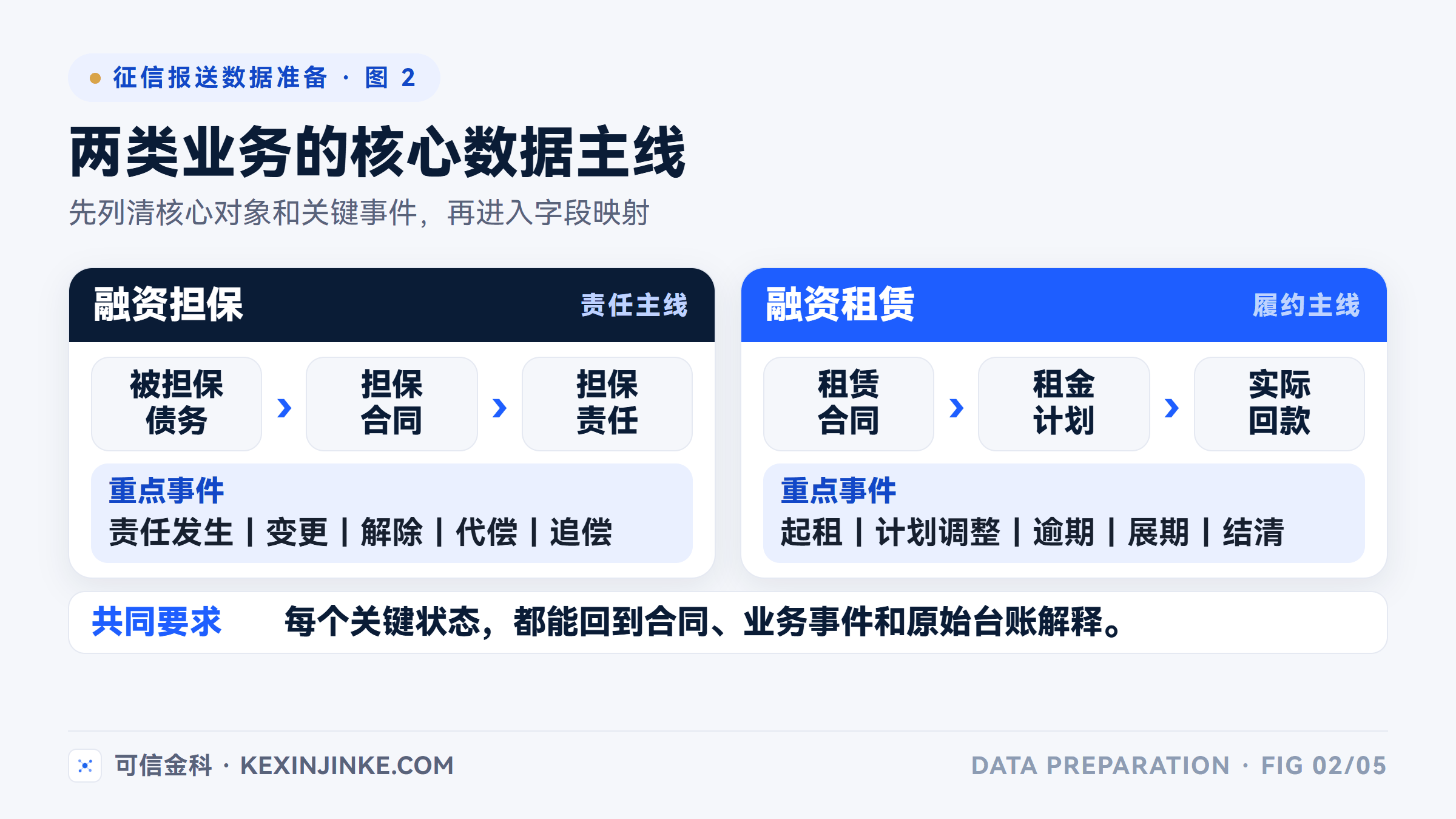 融资担保的核心数据围绕被担保债务和担保责任展开,融资租赁的核心数据围绕租赁合同和租金履约展开