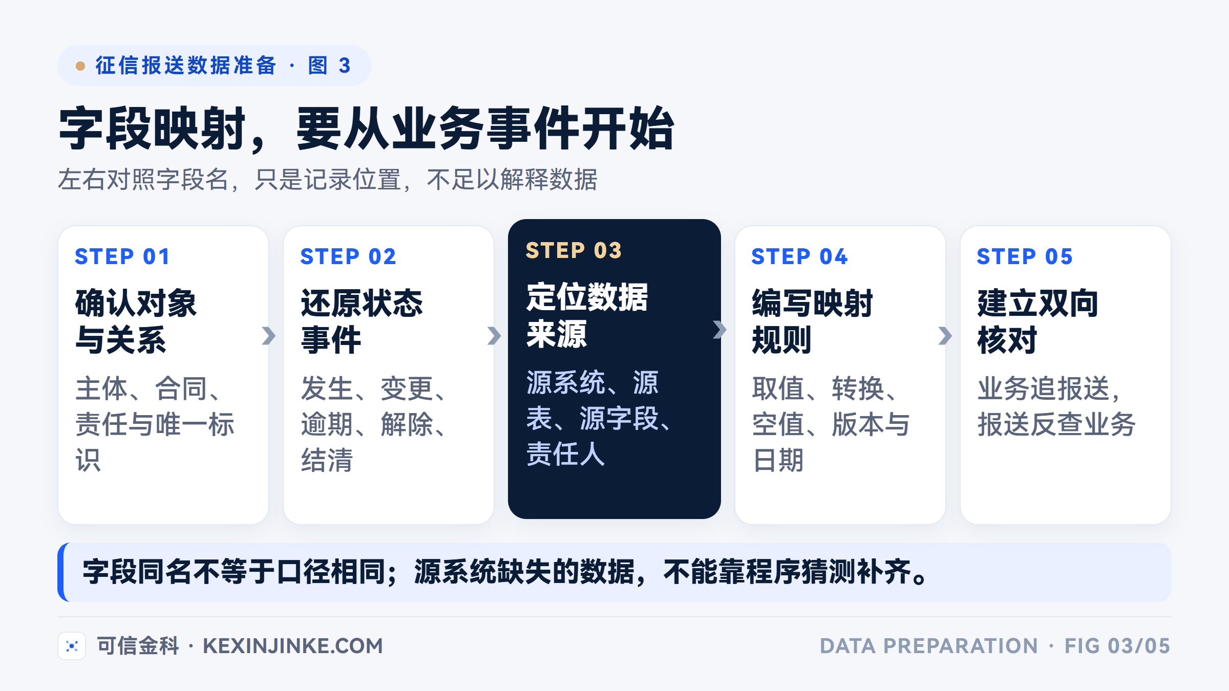 数据映射应从对象关系和业务事件出发,经过来源定位与规则编写,最终形成可双向核对的结果