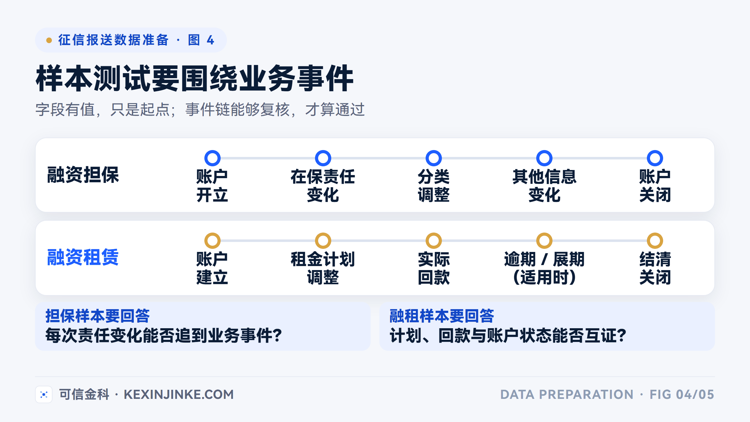融资担保重点验证担保账户生命周期和在保责任变化,融资租赁重点验证租金计划、实际回款与账户状态