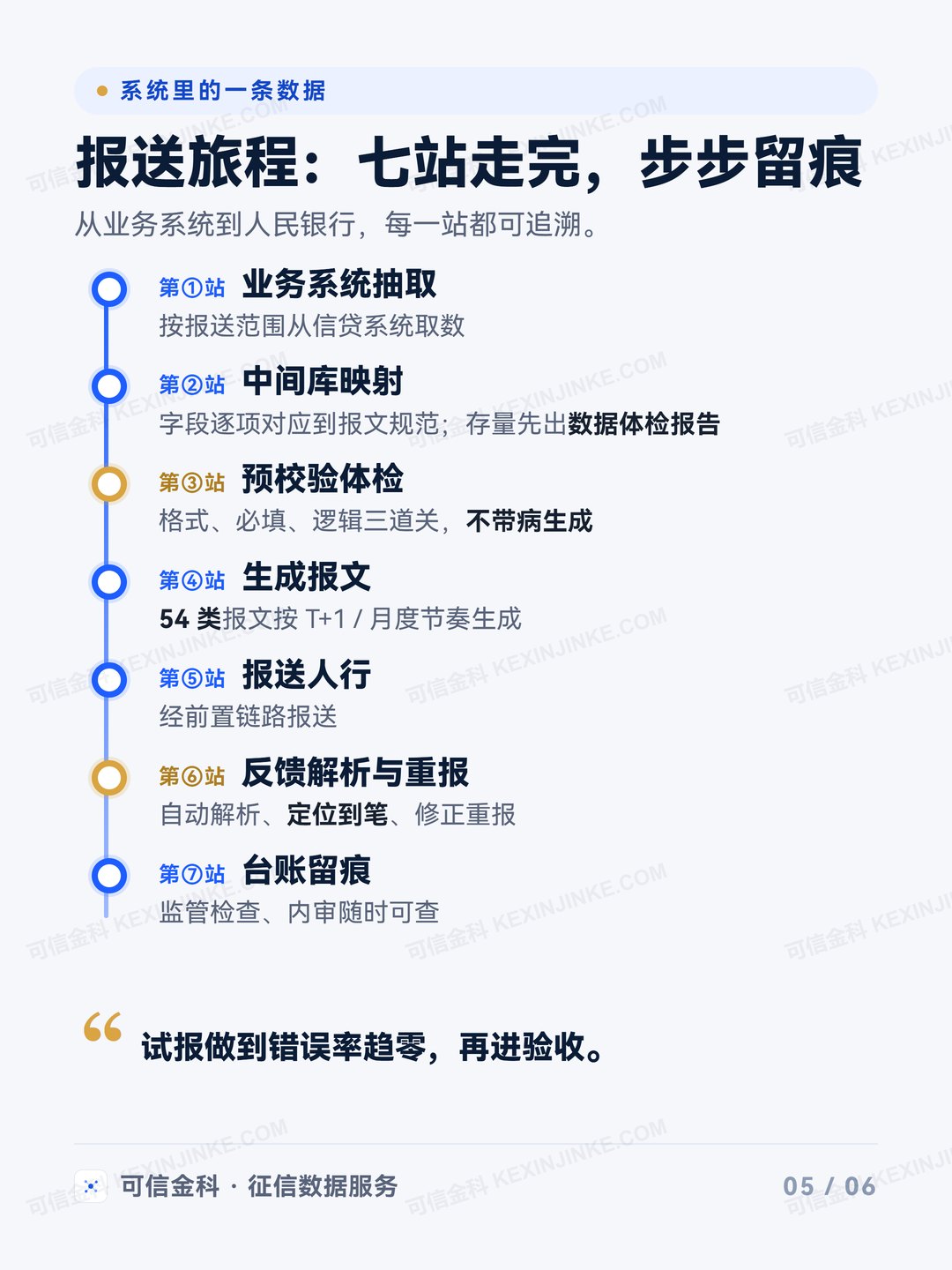 一条数据的报送旅程：七站走完，步步留痕