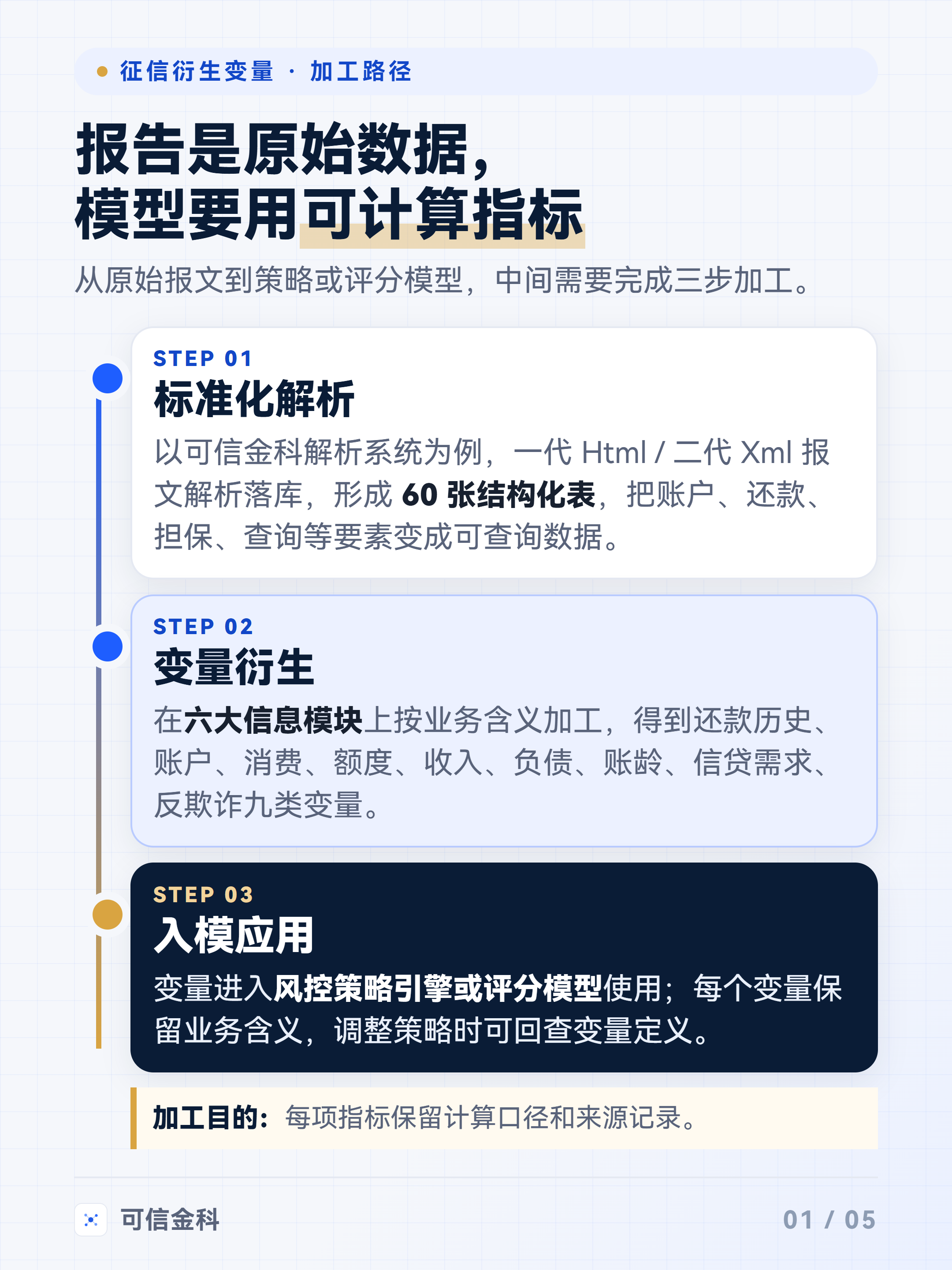 征信报告从标准化解析、变量衍生到风控策略或评分模型的三步加工路径。