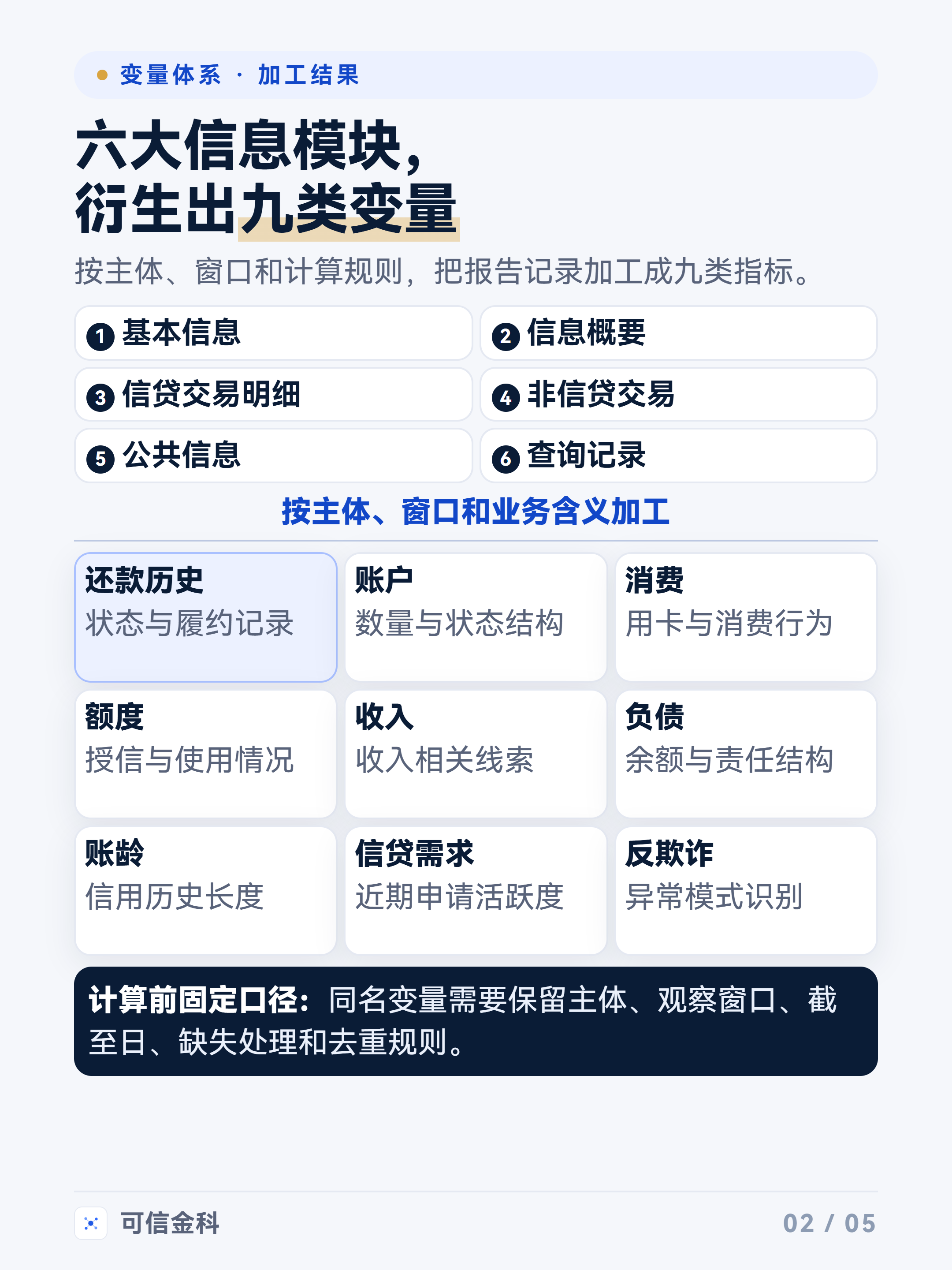 六大信息模块经过按业务含义加工后形成九类变量，并保留主体、窗口和计算口径。