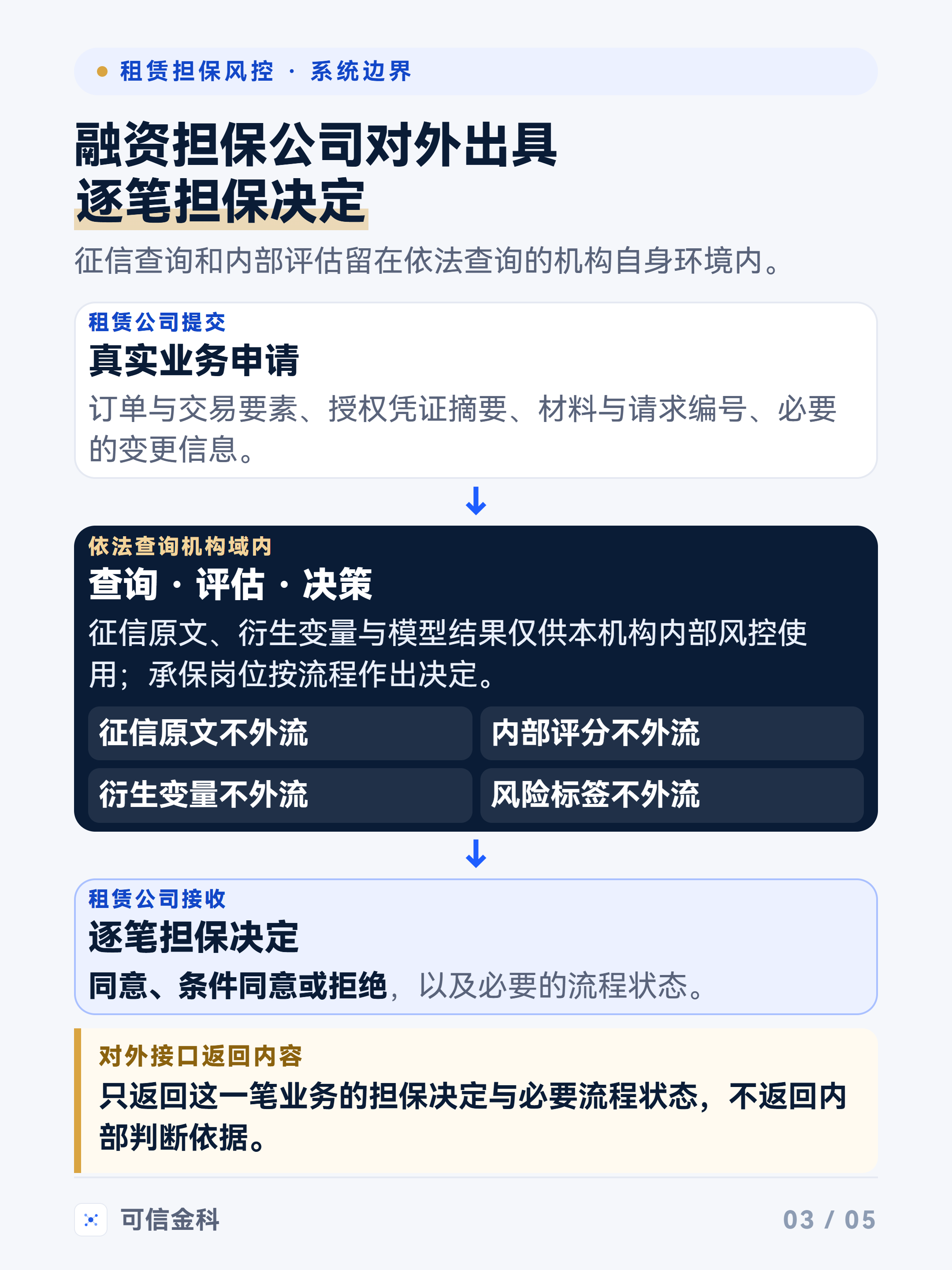 租赁担保协作中，征信原文、内部变量和模型结果留在机构域内，对外只返回逐笔担保决定和必要流程状态。