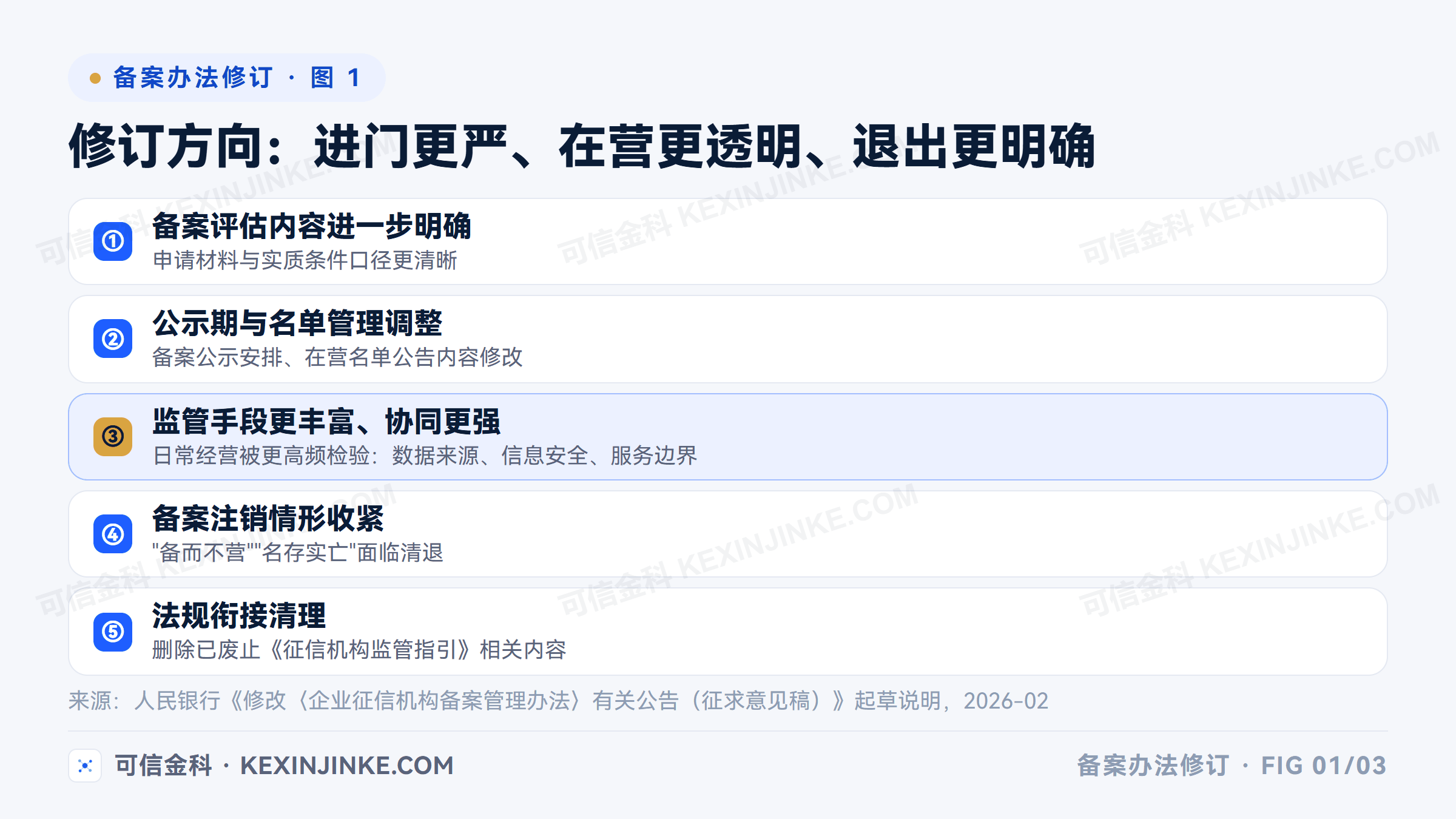 企业征信机构备案管理办法修订方向:备案评估更明确、公示与名单管理调整、监管手段更丰富、备案注销更严格、法规衔接清理