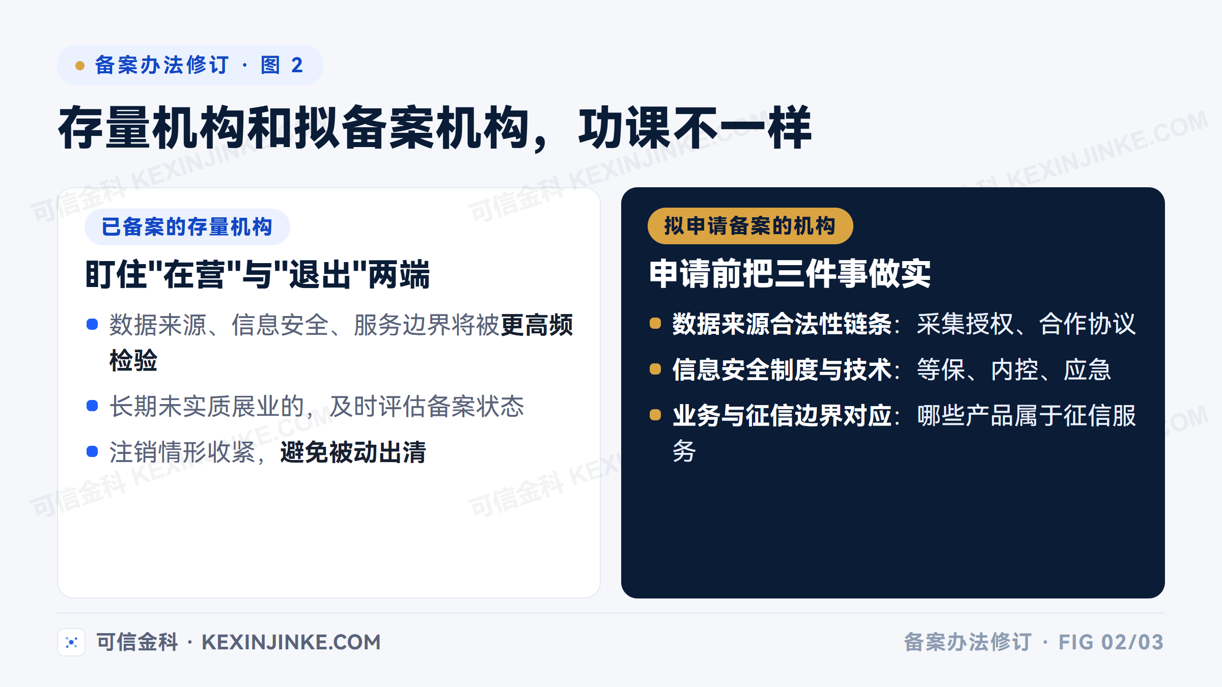 备案办法修订对存量机构与拟备案机构的不同影响:存量机构关注在营监管与退出情形,拟备案机构关注评估内容与申请准备