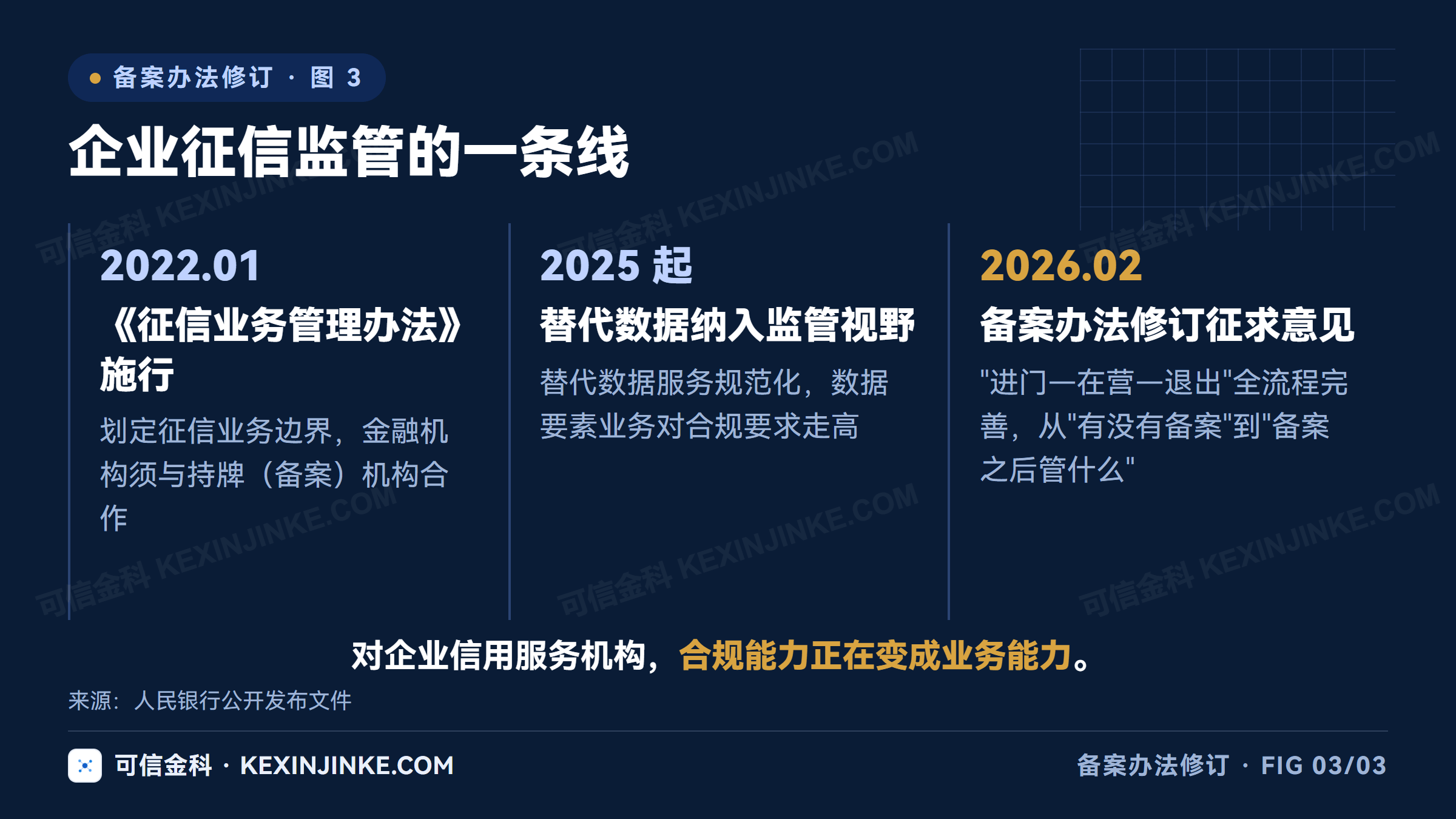 企业征信监管的演进线:征信业务管理办法划定边界、替代数据纳入视野、备案办法修订完善全流程管理