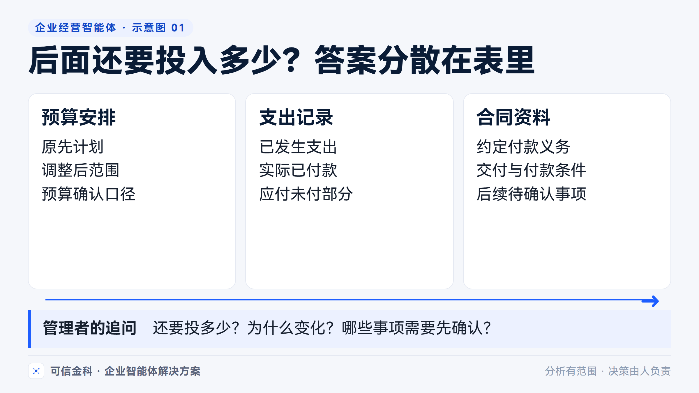 管理者关心后续安排，回答需要把预算、支出和合同中的不同事实联系起来。