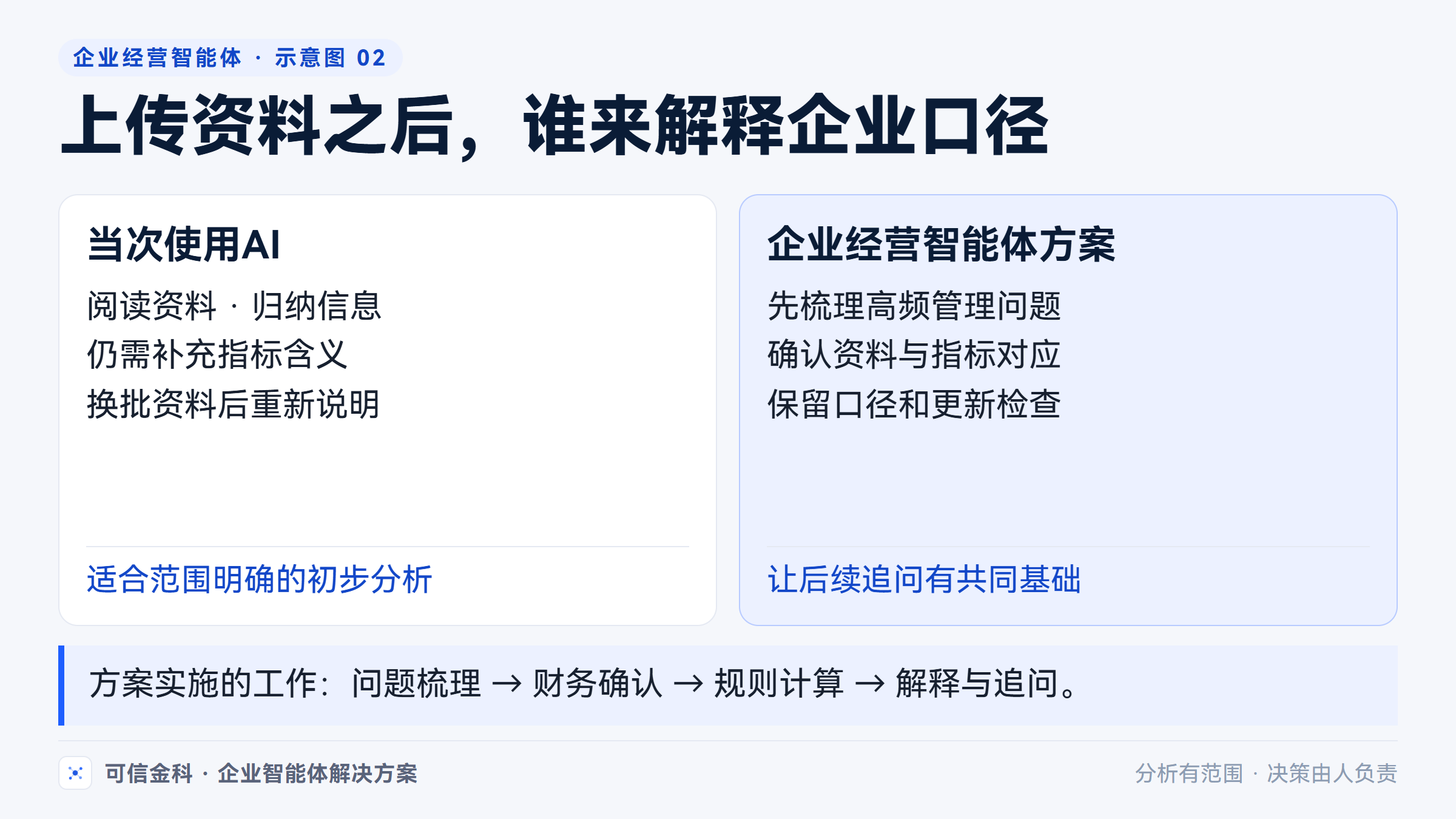 一次性上传资料可以辅助阅读，持续经营问答还需要企业口径、资料对应和更新安排。