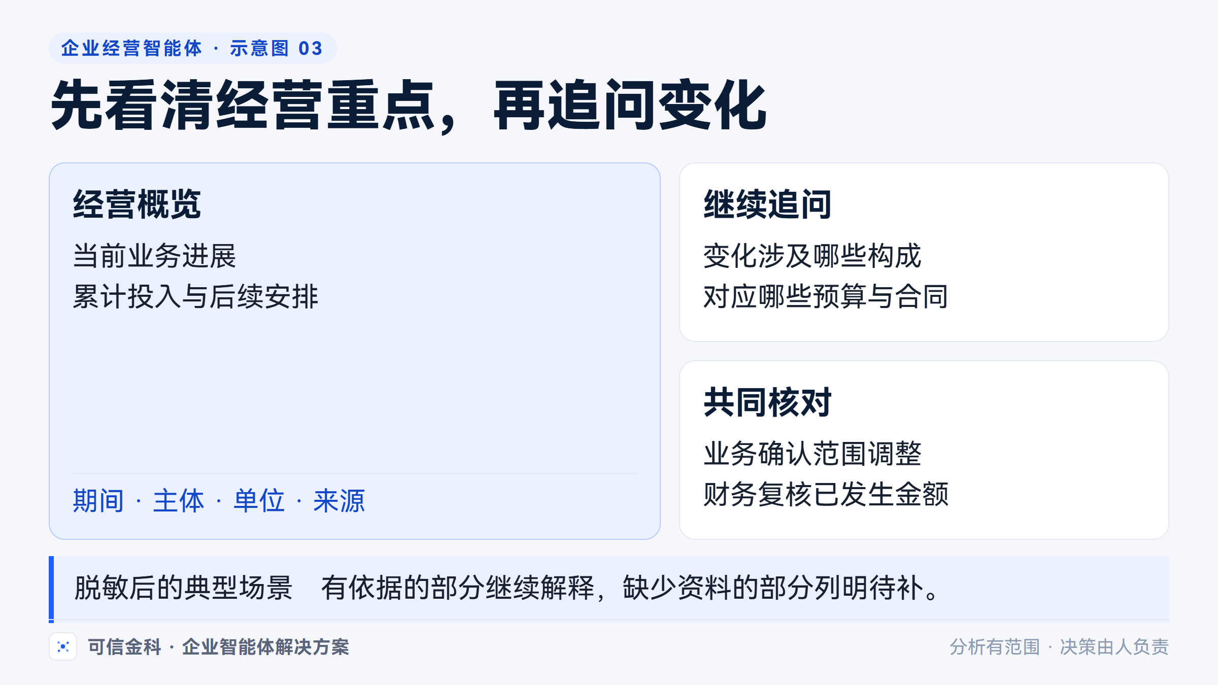 经营概览先回答当前情况，继续追问时进入变化构成、相关依据和待确认事项。
