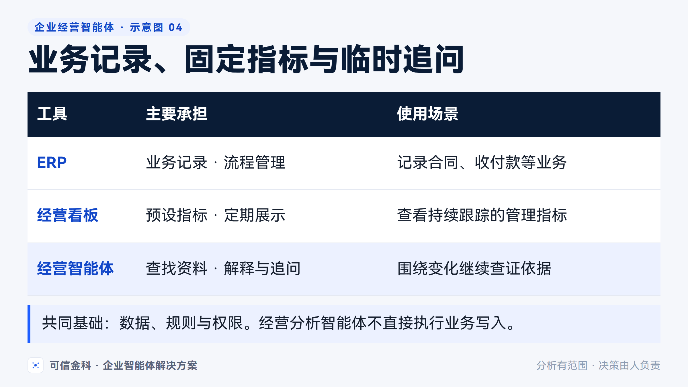 保留已有业务记录和固定看板，经营智能体补充跨资料解释与连续追问。