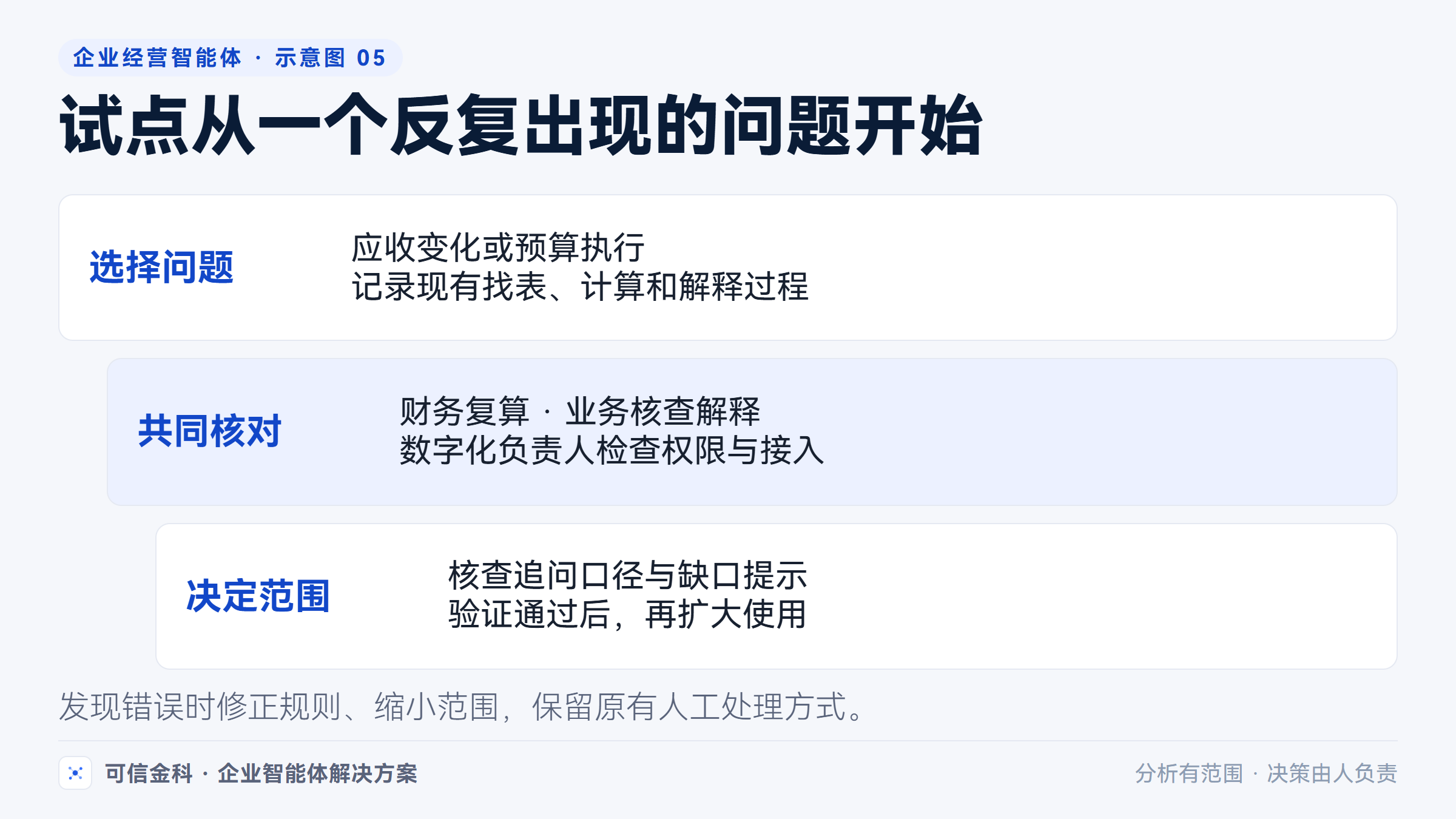 从一次经营会的问题出发，用现有资料验证答案，再判断是否扩大使用范围。