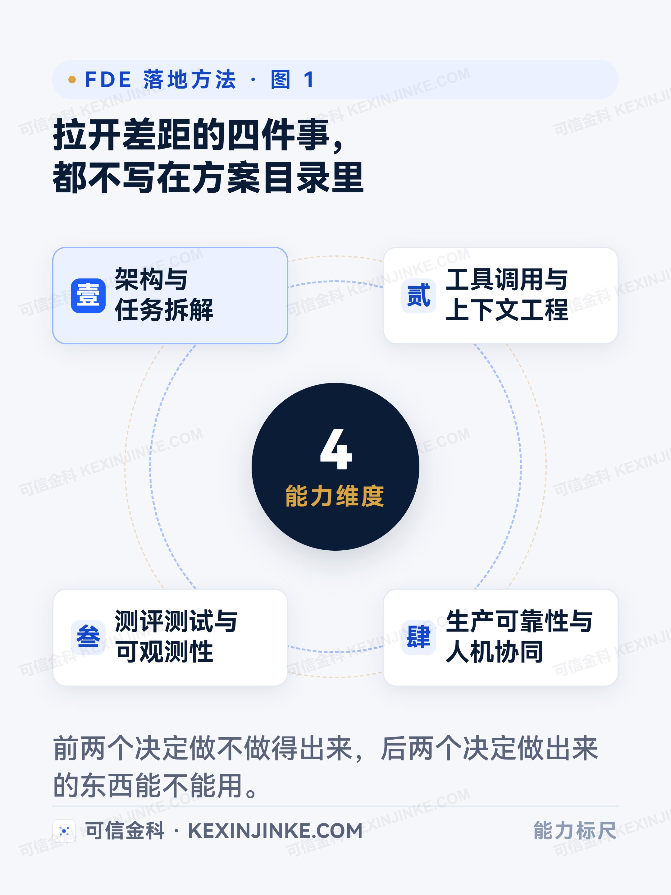 FDE 的四个能力维度:架构拆解、工具与上下文、测评与可观测、可靠性与协同
