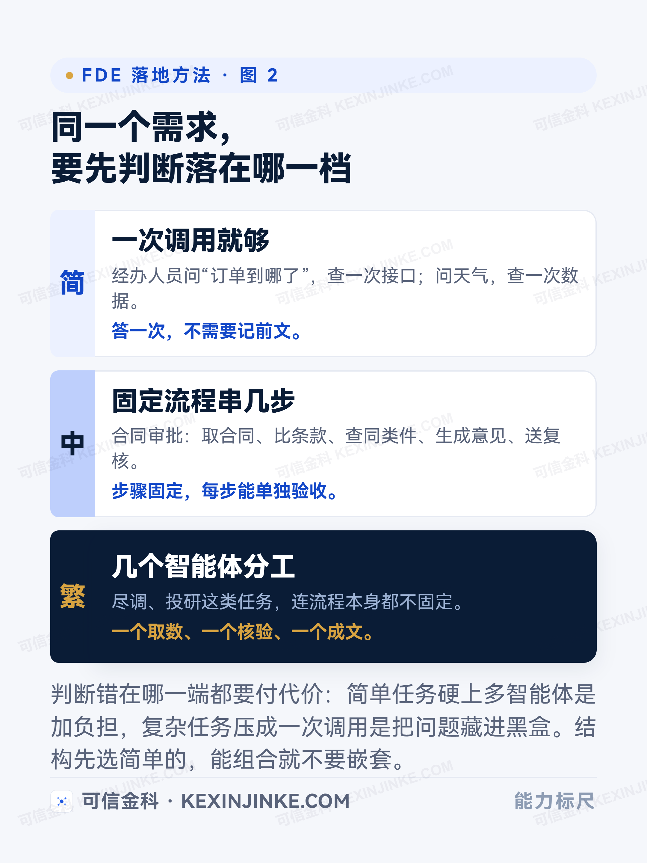 同一个需求可能落在单次调用、固定工作流、多智能体三种结构上，判断错了后面全错