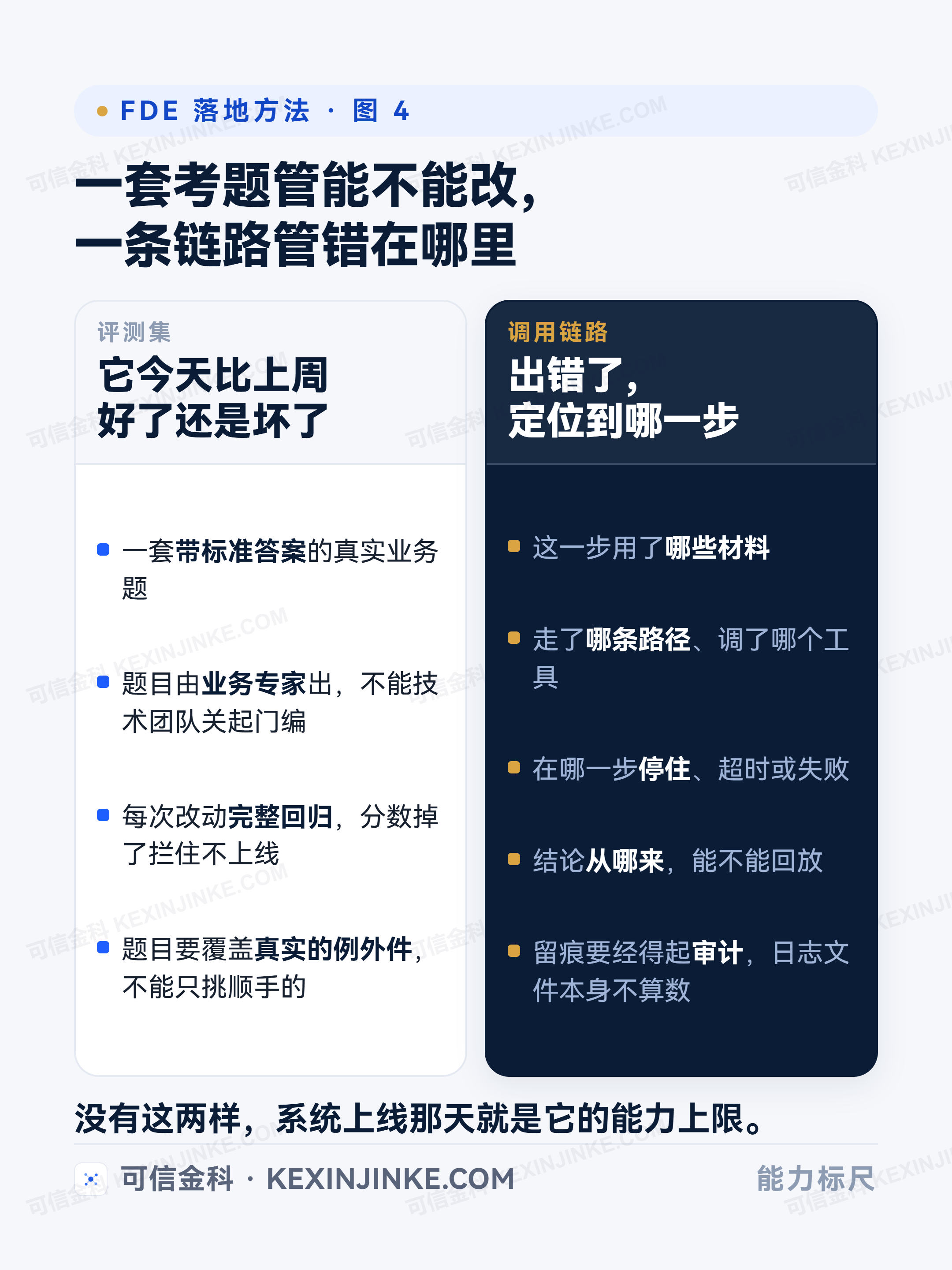 评测集管版本能不能上，调用链路管出错后能不能定位