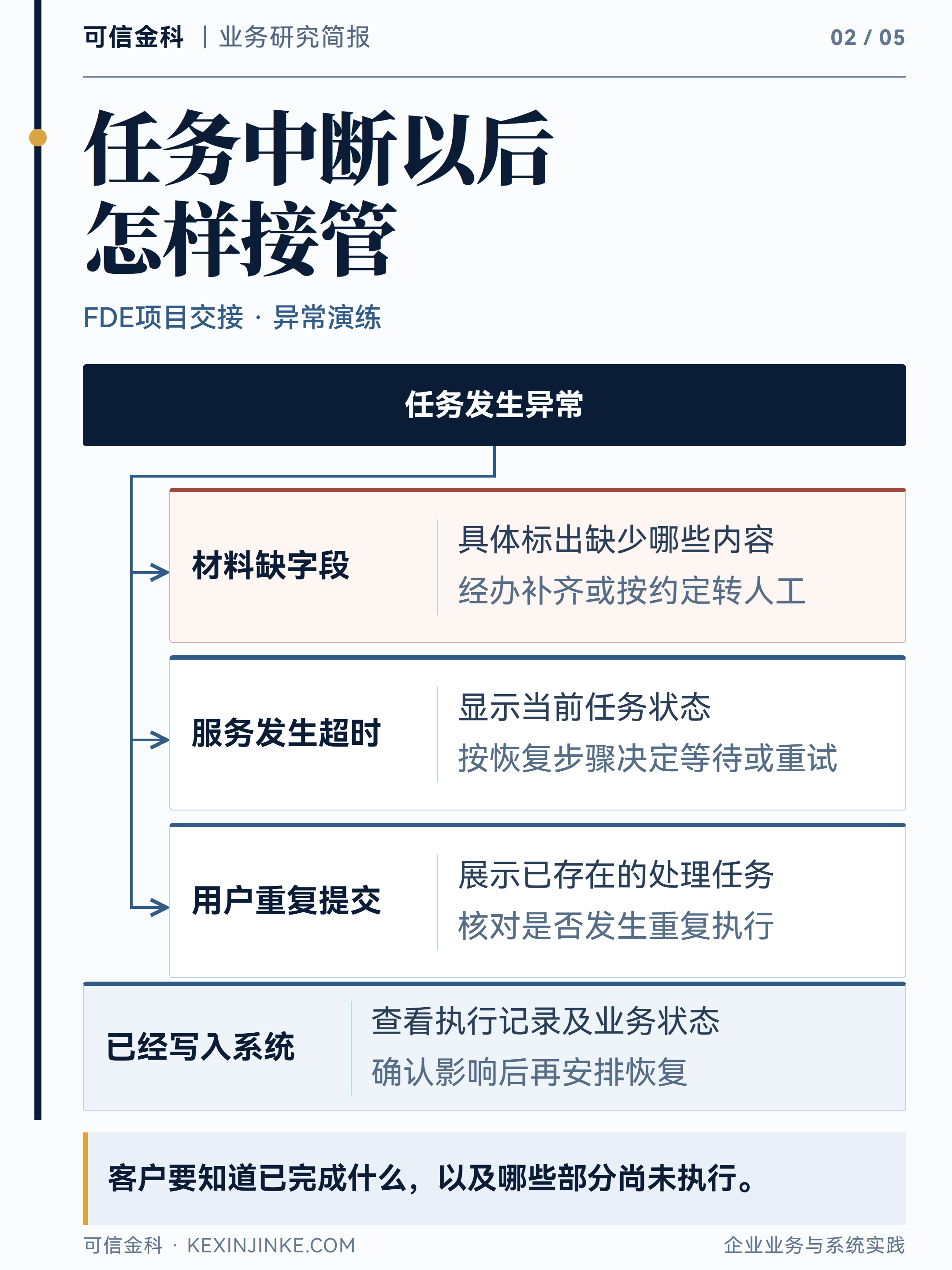 缺材料、服务超时和重复提交各有处理路径,接管人员应知道已完成与未完成的部分。