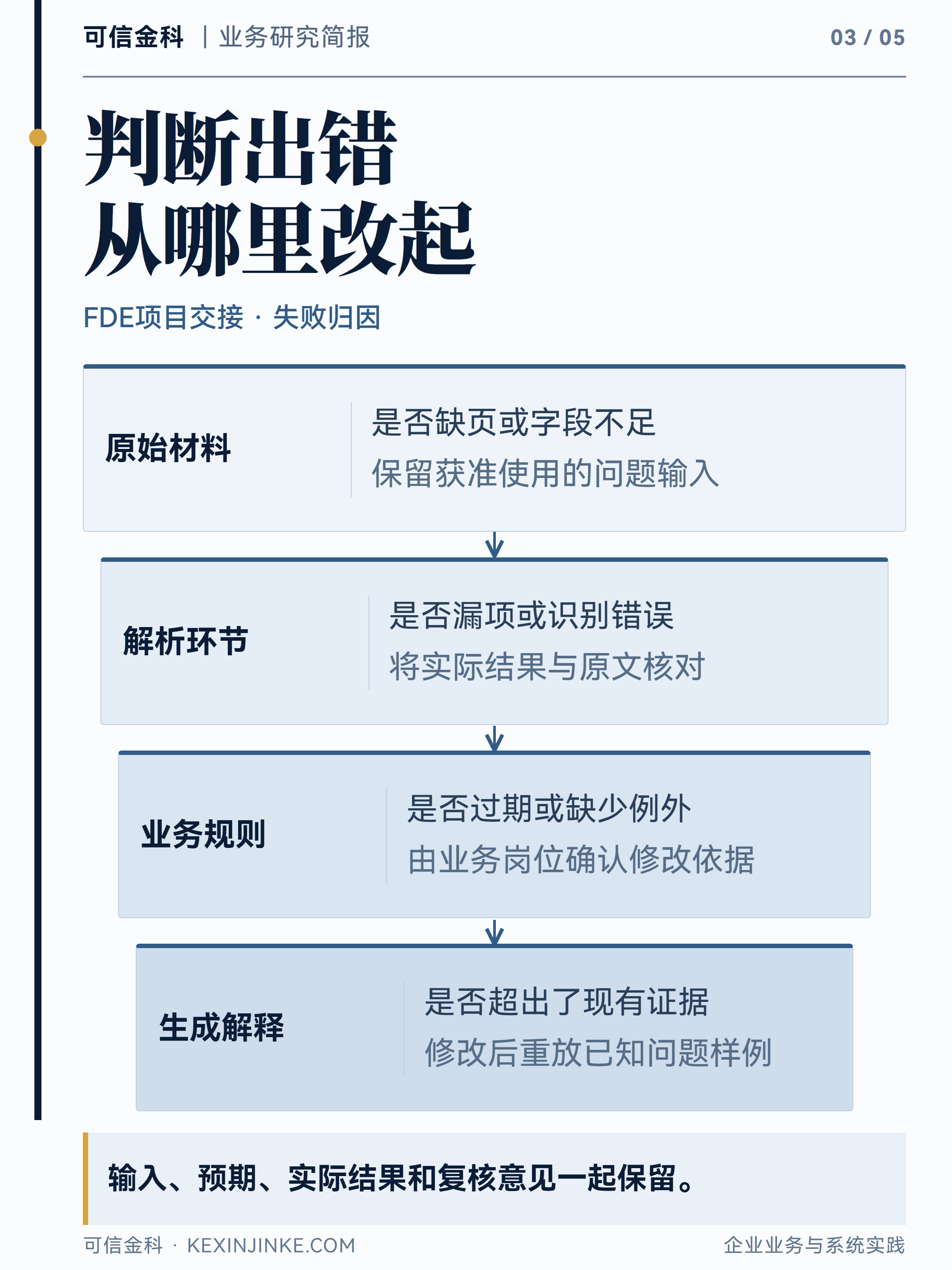 材料、解析、业务规则与生成解释分别归因,失败样例才能用于后续验证。