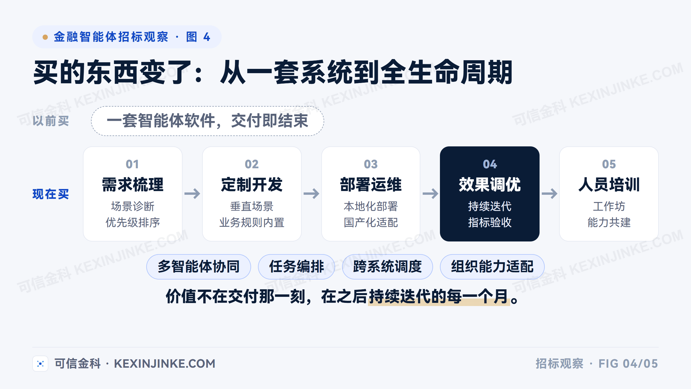 金融机构智能体采购模式升级：从买一套软件到覆盖需求梳理、定制开发、部署运维、效果调优、人员培训的全生命周期服务