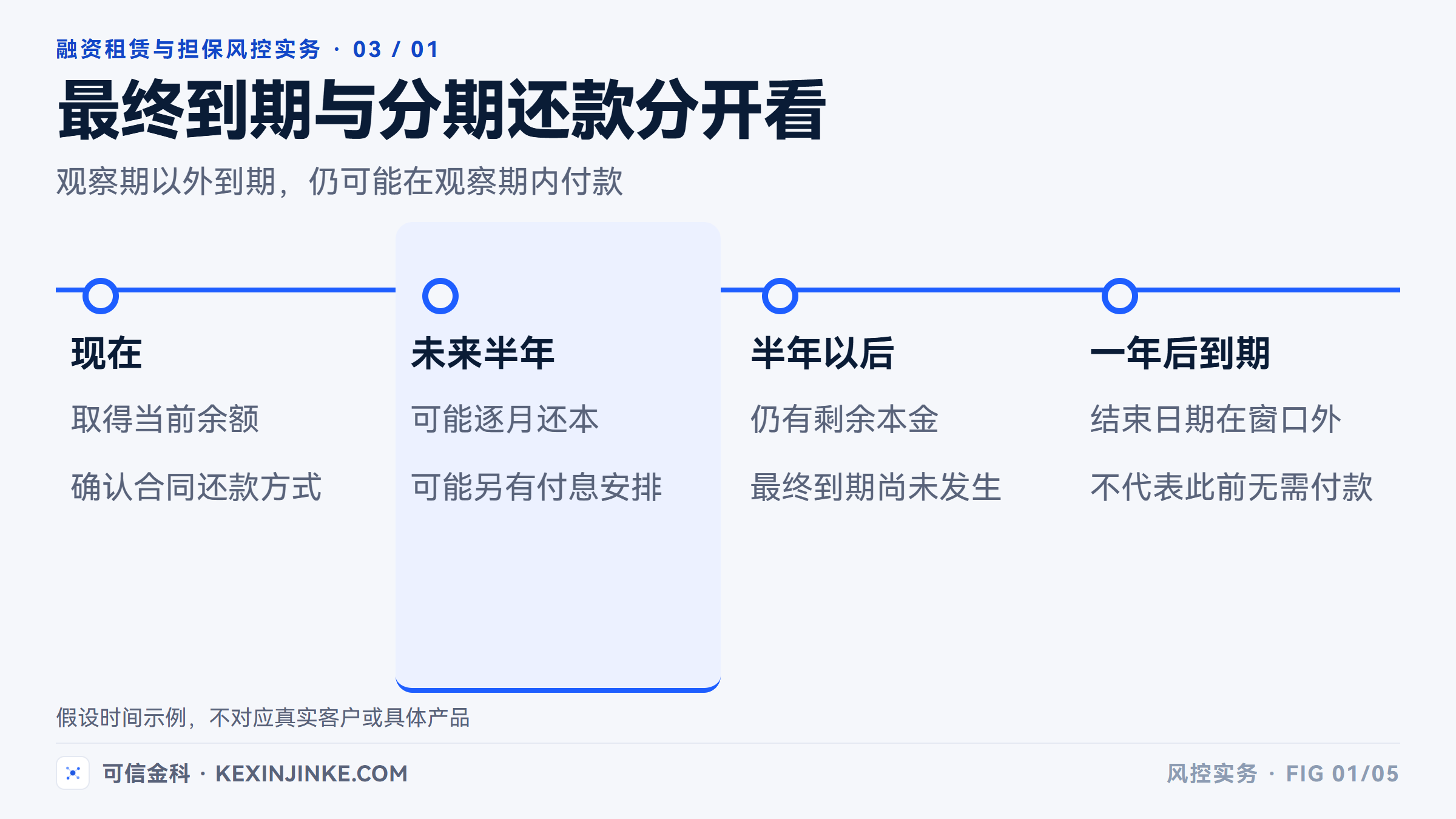 最终到期日在观察期以外的贷款，仍可能在观察期内分期还本。