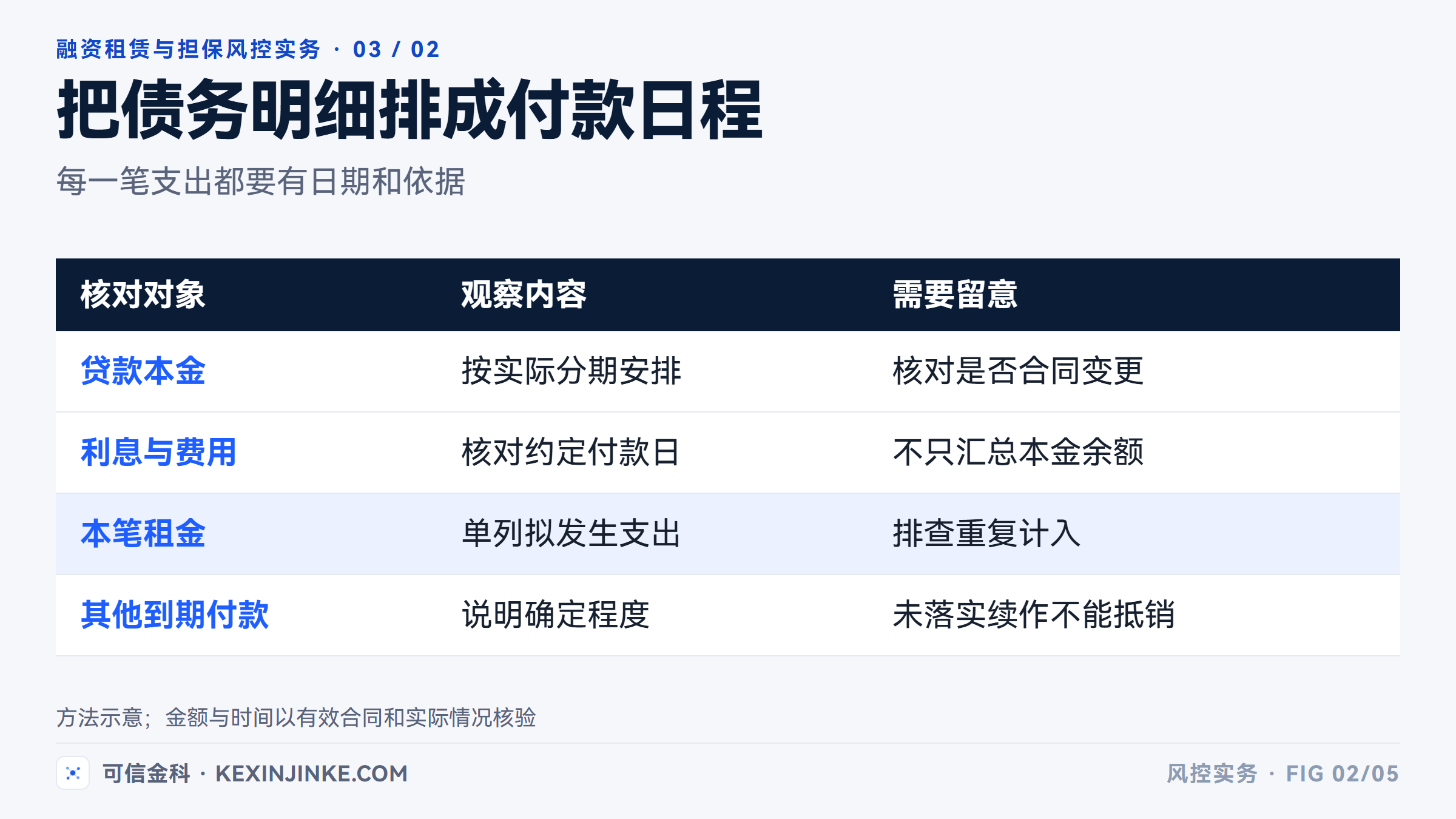期间付款表应逐项核对本息、租金和其他应付款，并排查重复计入。