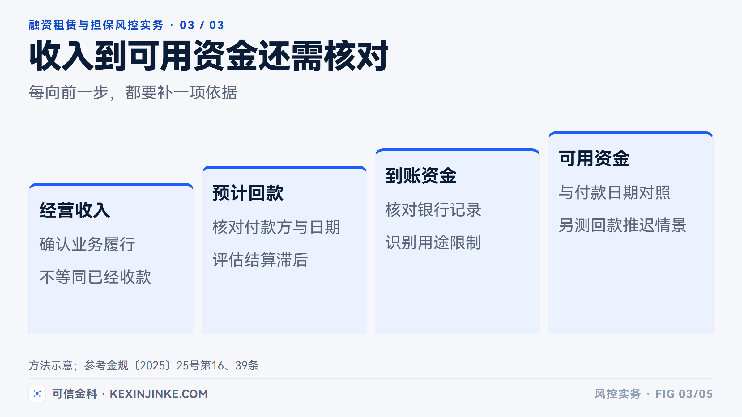 经营收入、预计回款和可用资金需逐步核对，不能直接作为同一个数使用。