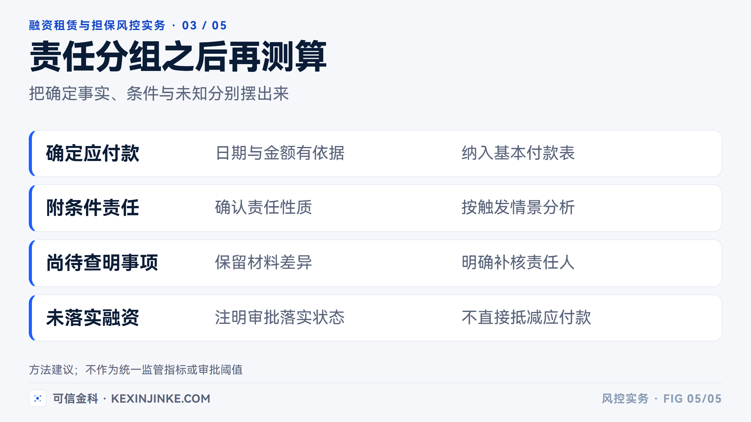 确定支出、附条件责任和未落实融资应分别列示，不能互相抵销。