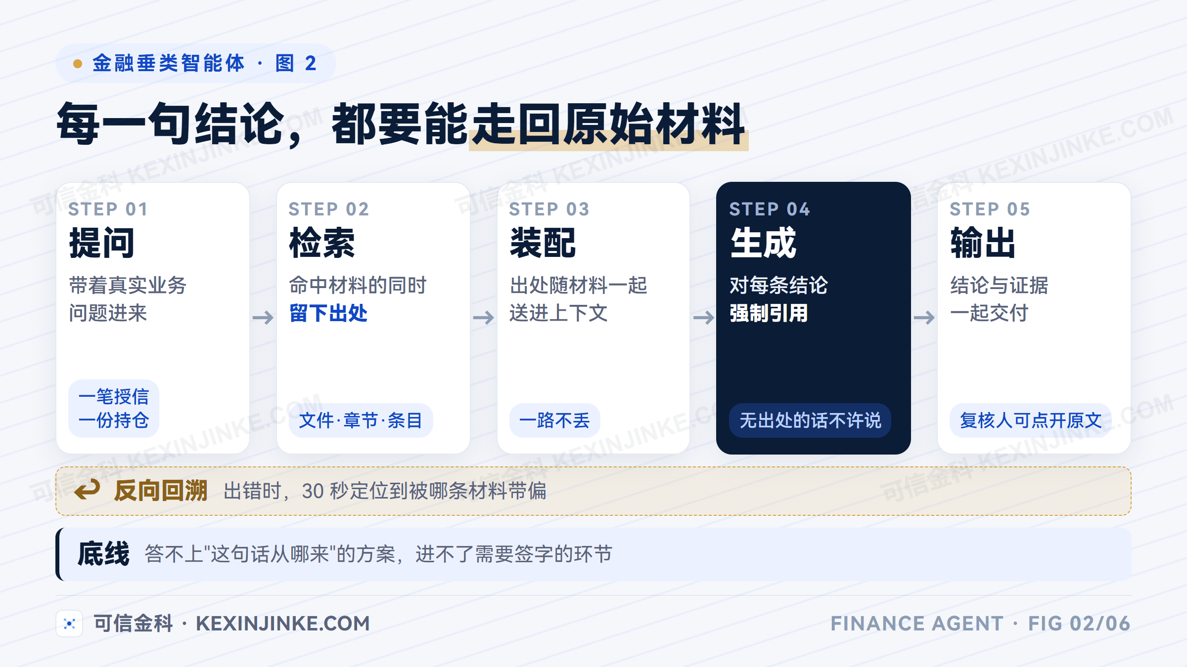 金融智能体的证据链要在检索阶段留出处并在生成阶段强制引用