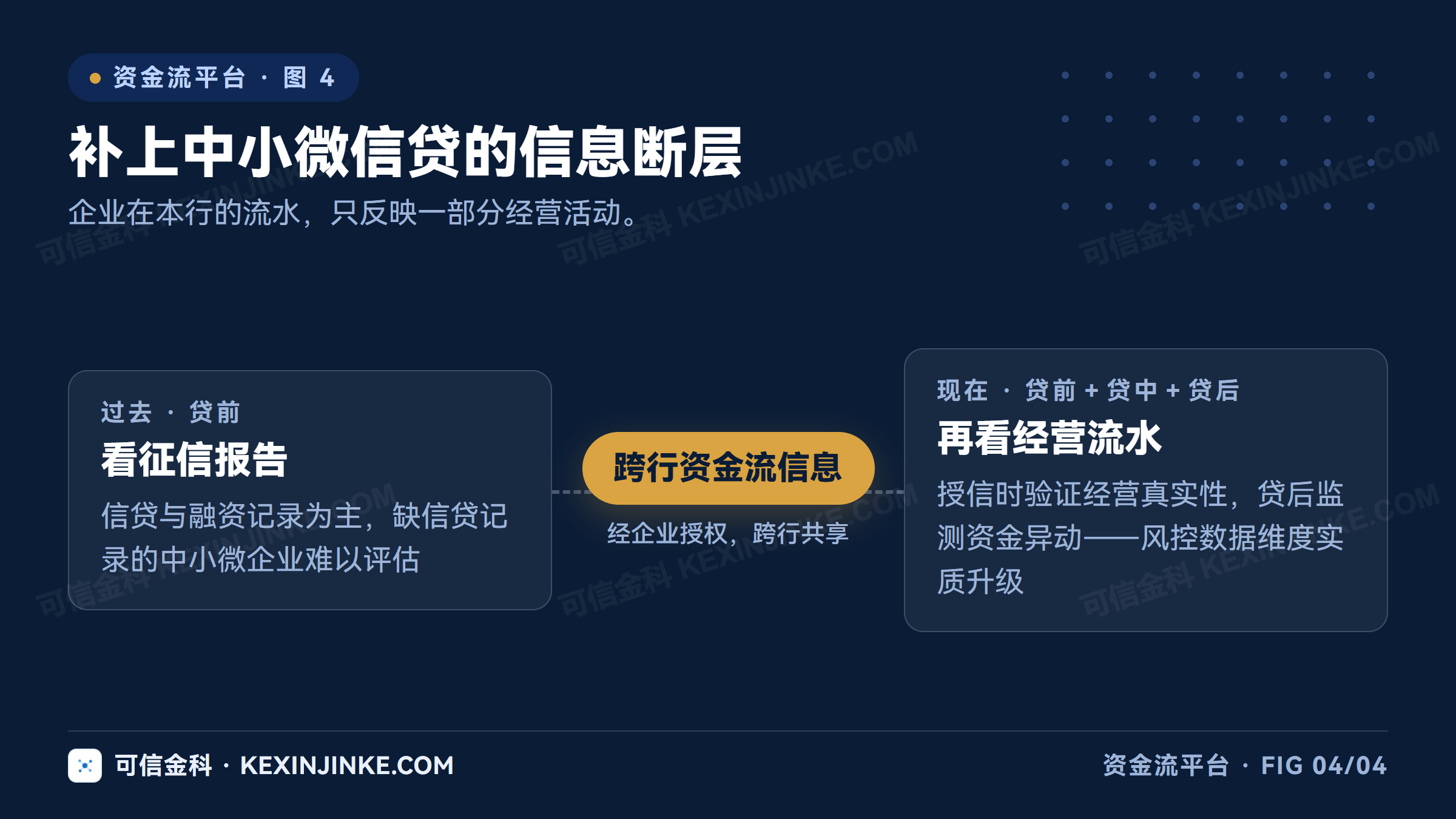 资金流信息把信贷评估从贷前征信报告扩展到贷中贷后的经营流水观察，补上中小微信贷的信息断层