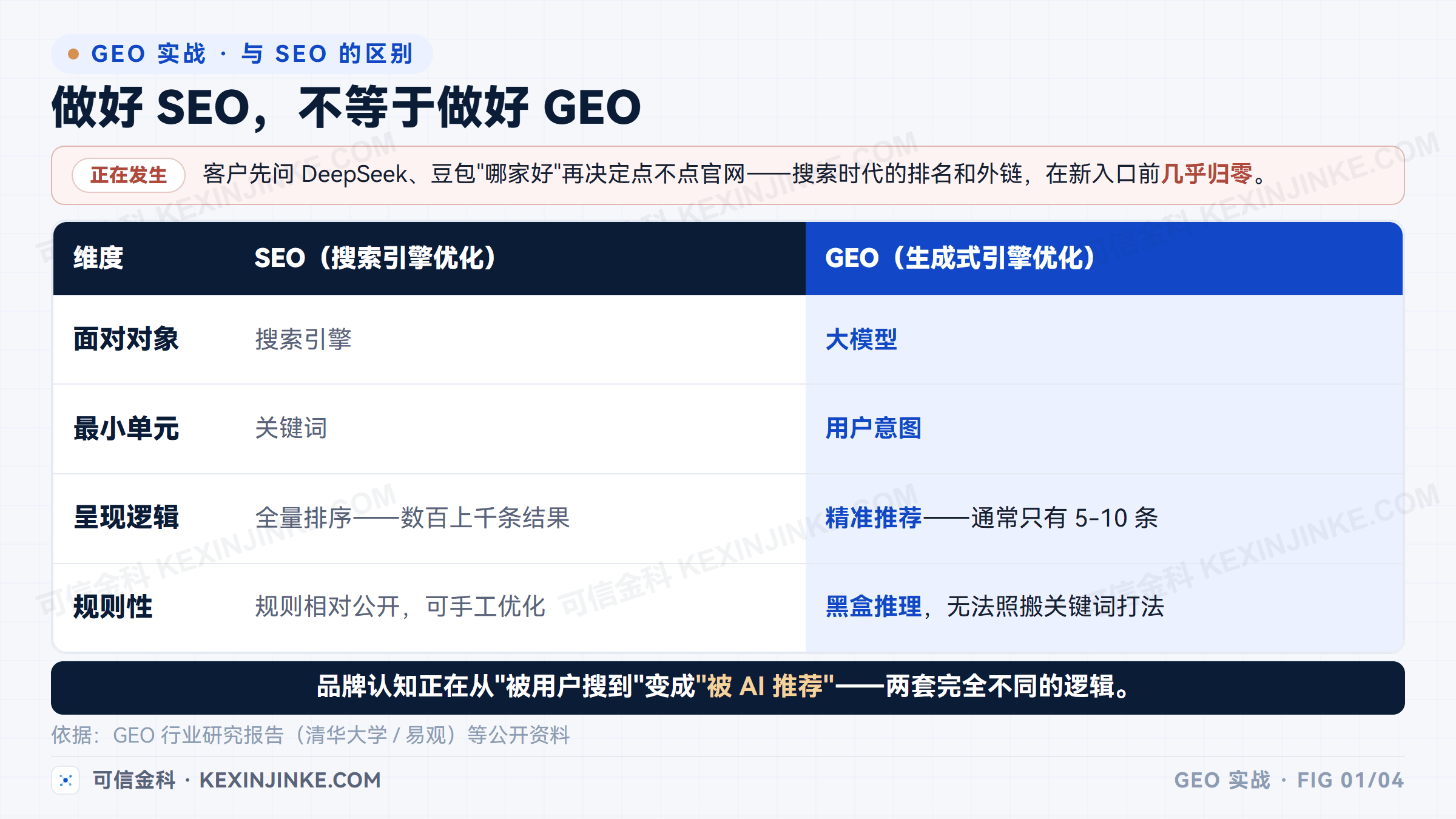 SEO 与 GEO 面对两套内容逻辑