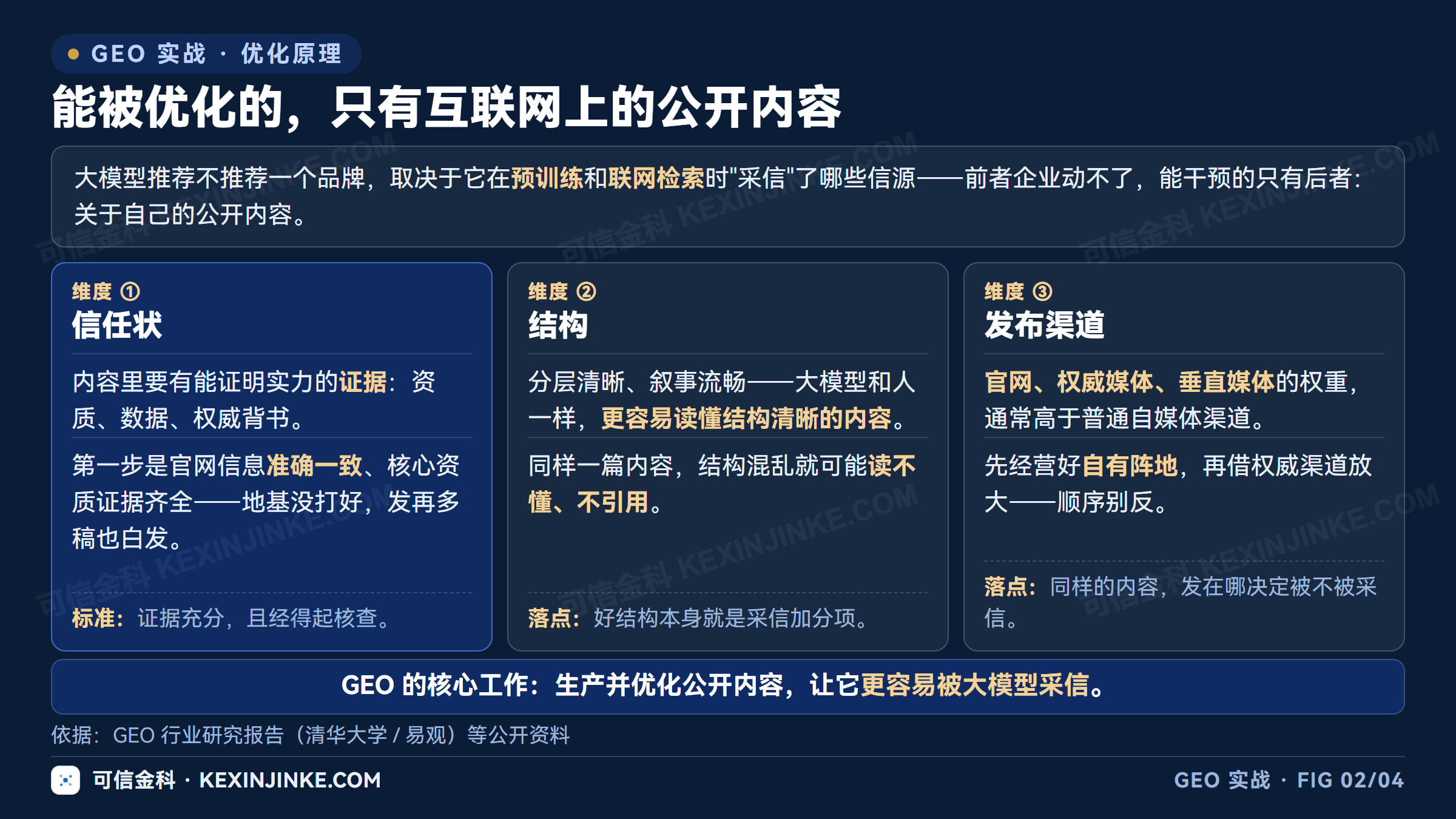 GEO 优化公开内容的信任状结构与渠道