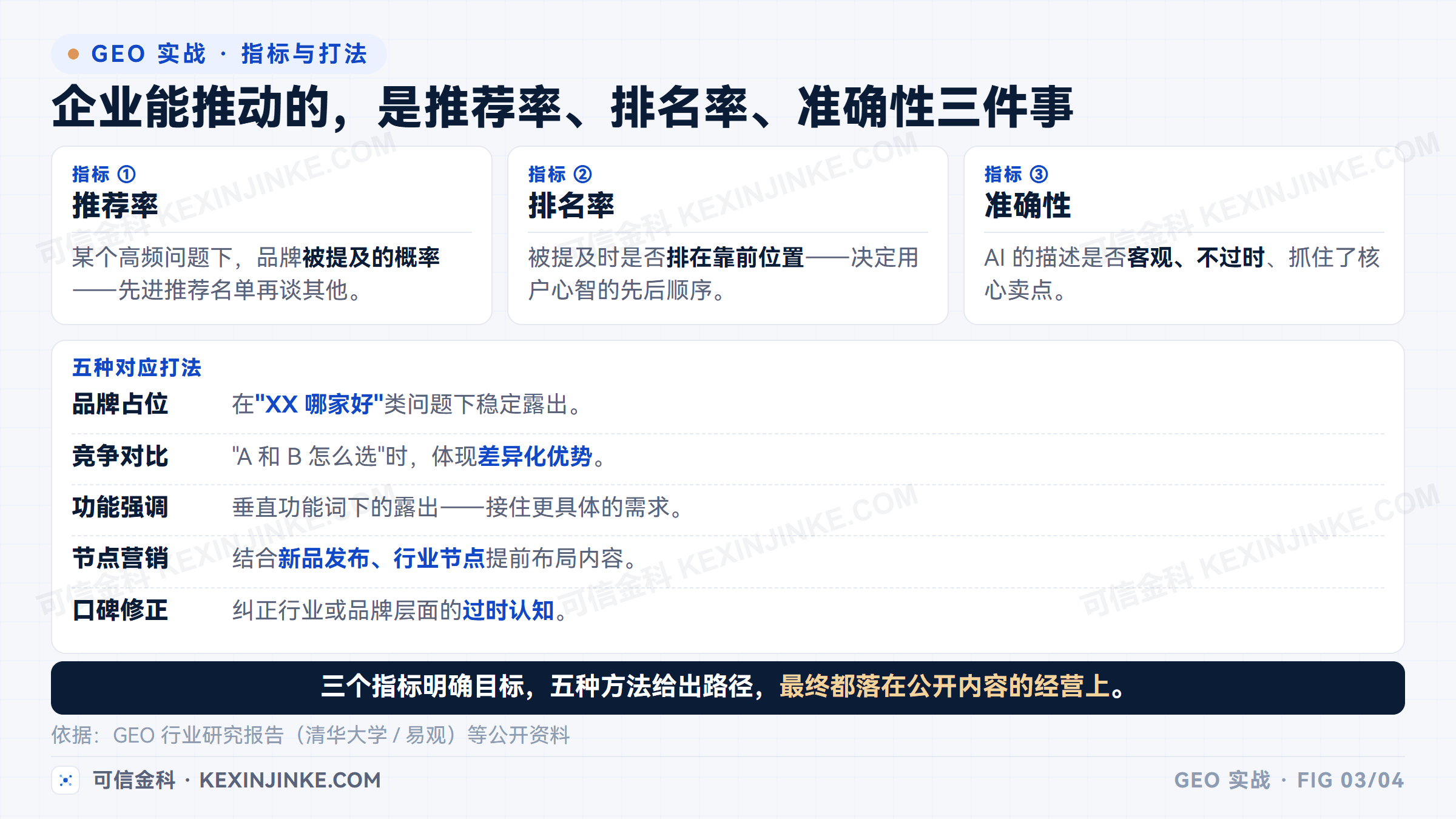 GEO 关注推荐率排名率与准确性