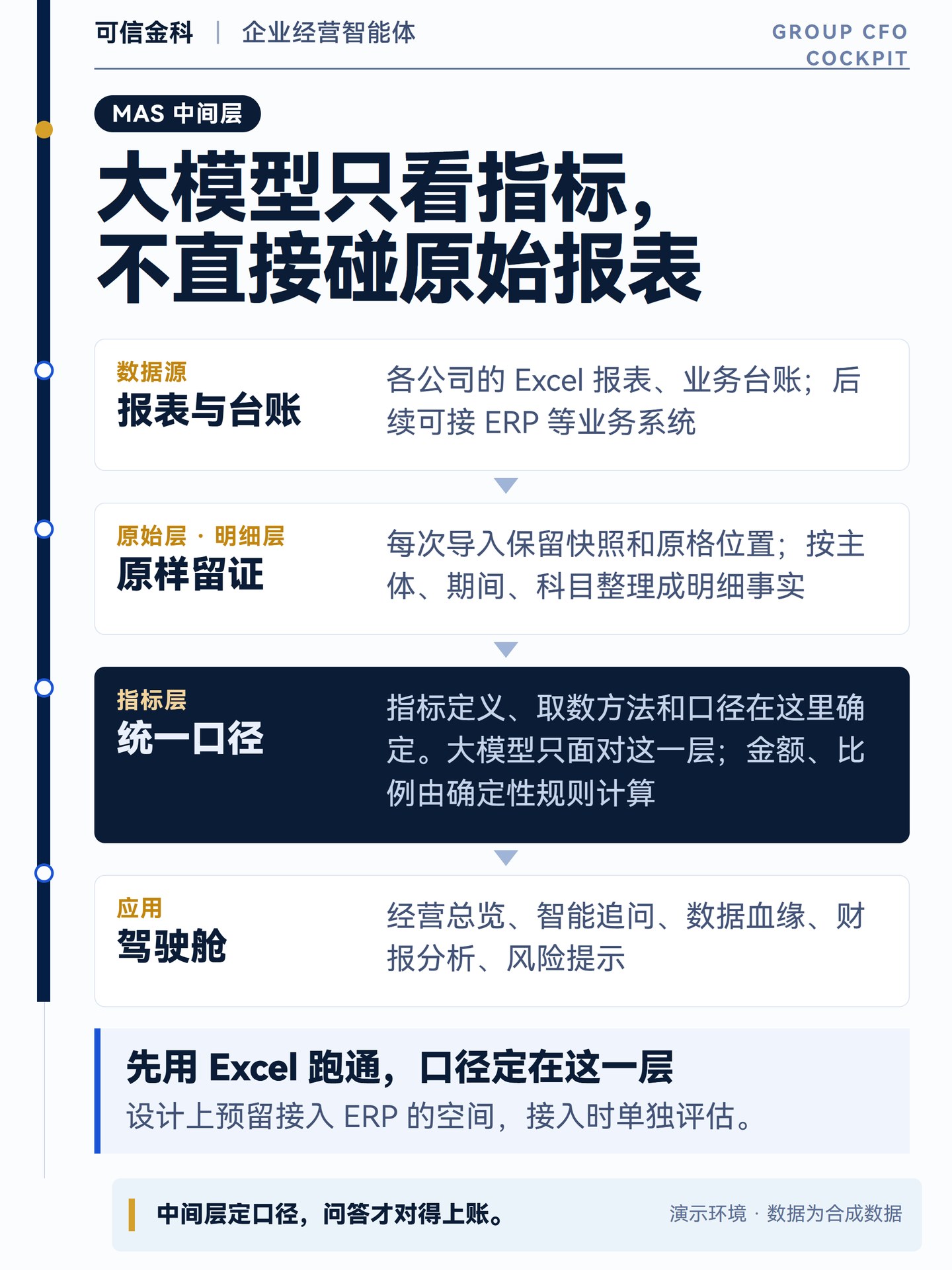 示意图：MAS 中间层分为数据源、原始与明细层、指标层和驾驶舱应用，大模型只面对统一口径后的指标。