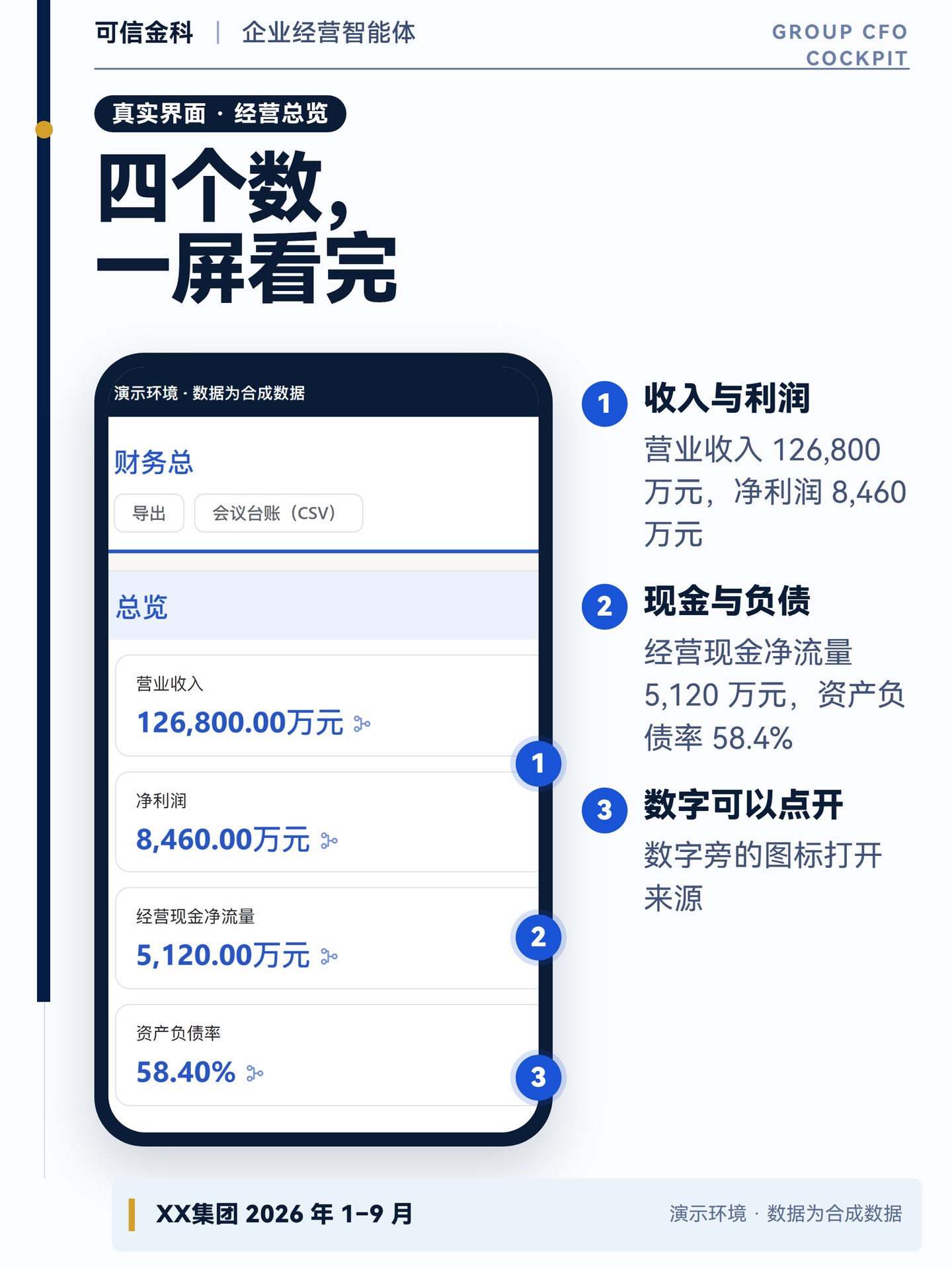 手机上的财务总监页面，第一屏是营业收入、净利润、经营现金净流量和资产负债率四张总览卡。