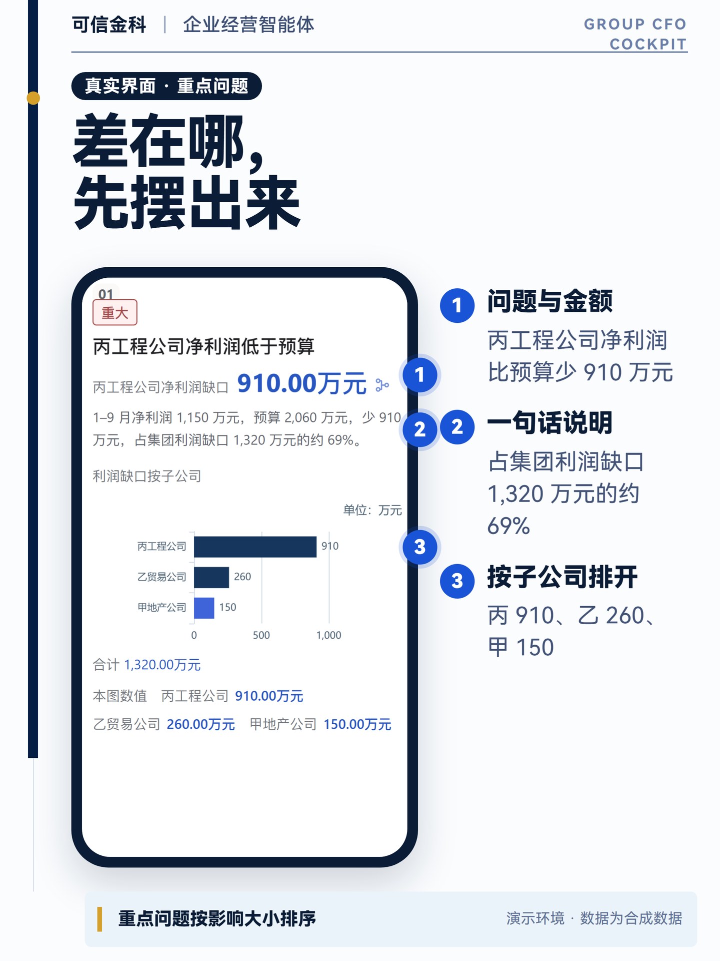 第一条问题的完整卡片：910 万元缺口、说明文字和按子公司排列的条形图。