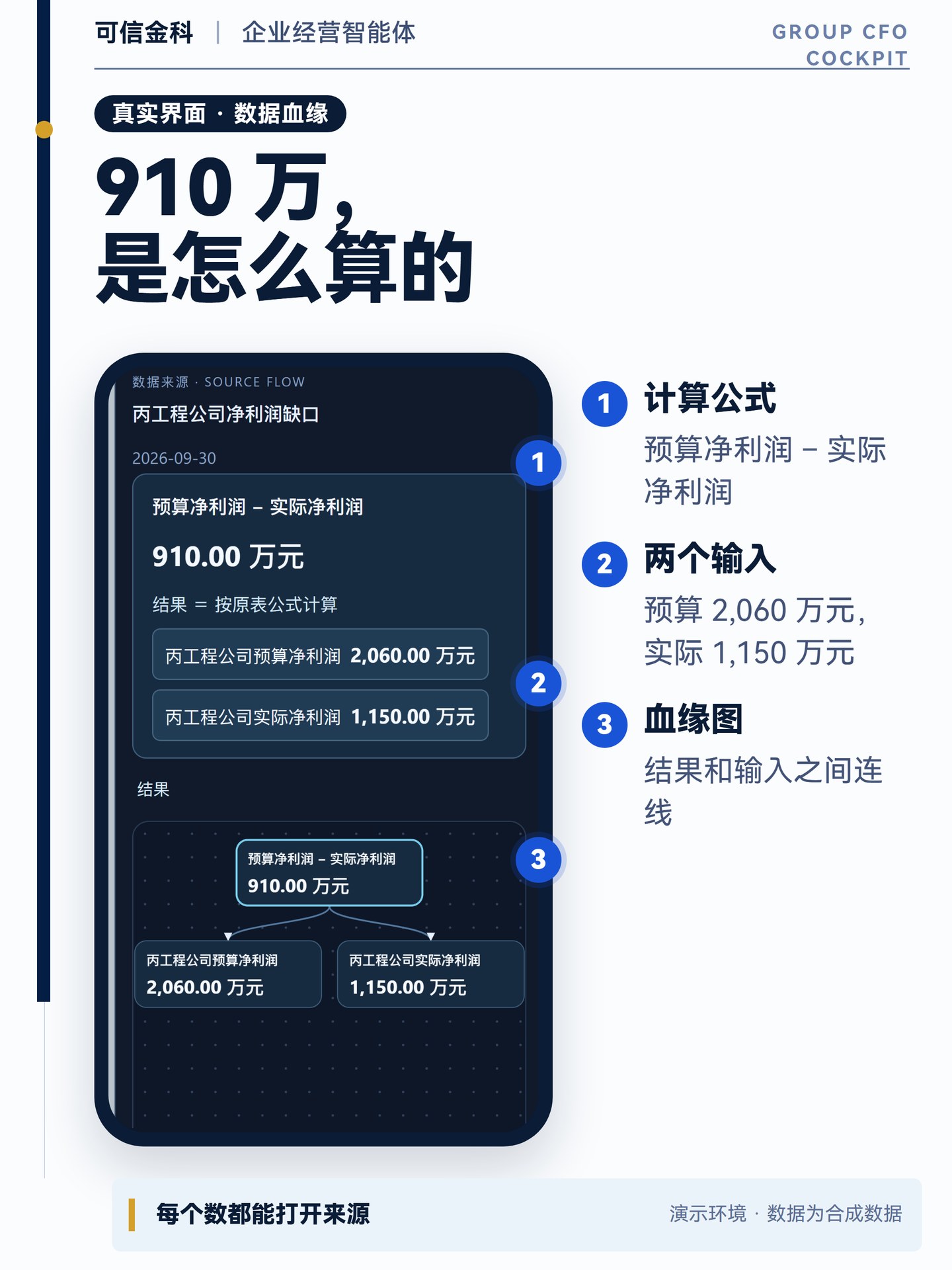 910 万元的数据来源浮层：计算公式、两个输入和血缘图。