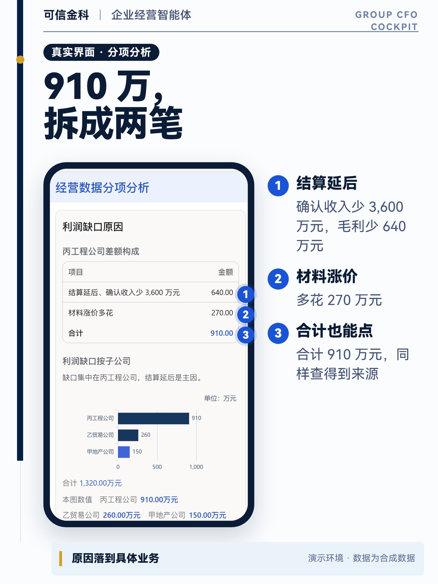 分项分析表把 910 万元拆成结算延后 640 万元和材料涨价 270 万元。
