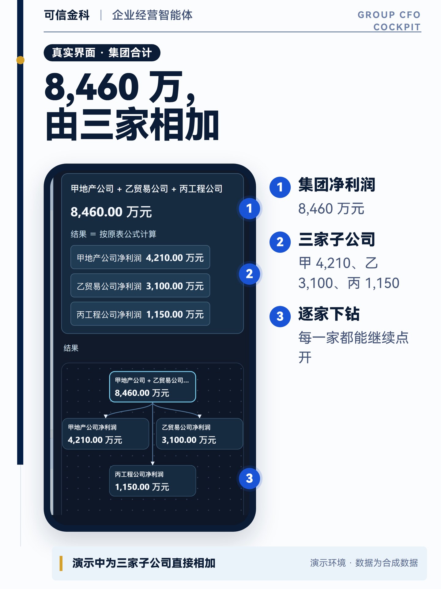 净利润 8,460 万元的来源浮层：三家子公司净利润相加。