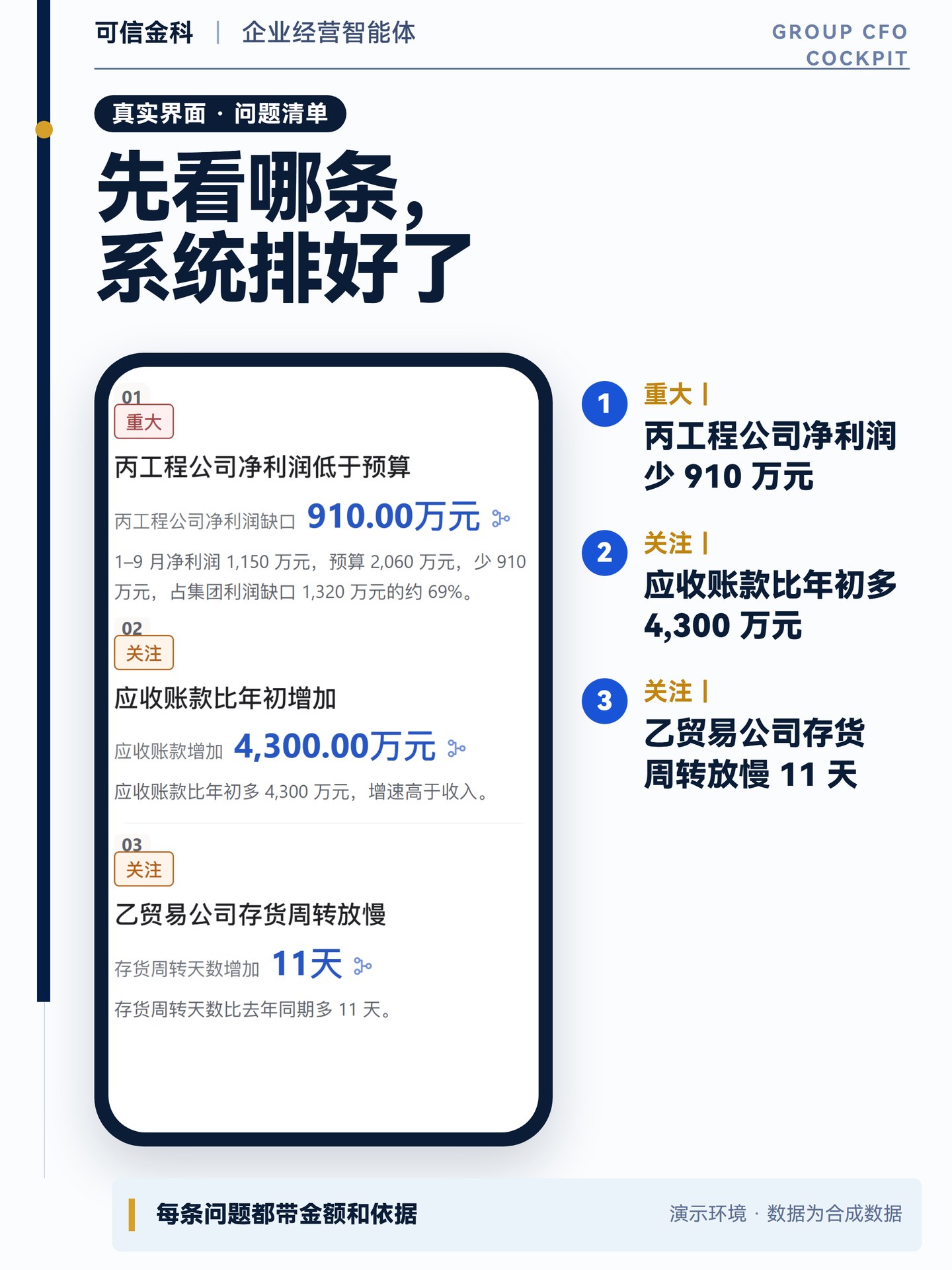经营议题列出三条问题，分重大和关注两级，每条带金额和一句说明。