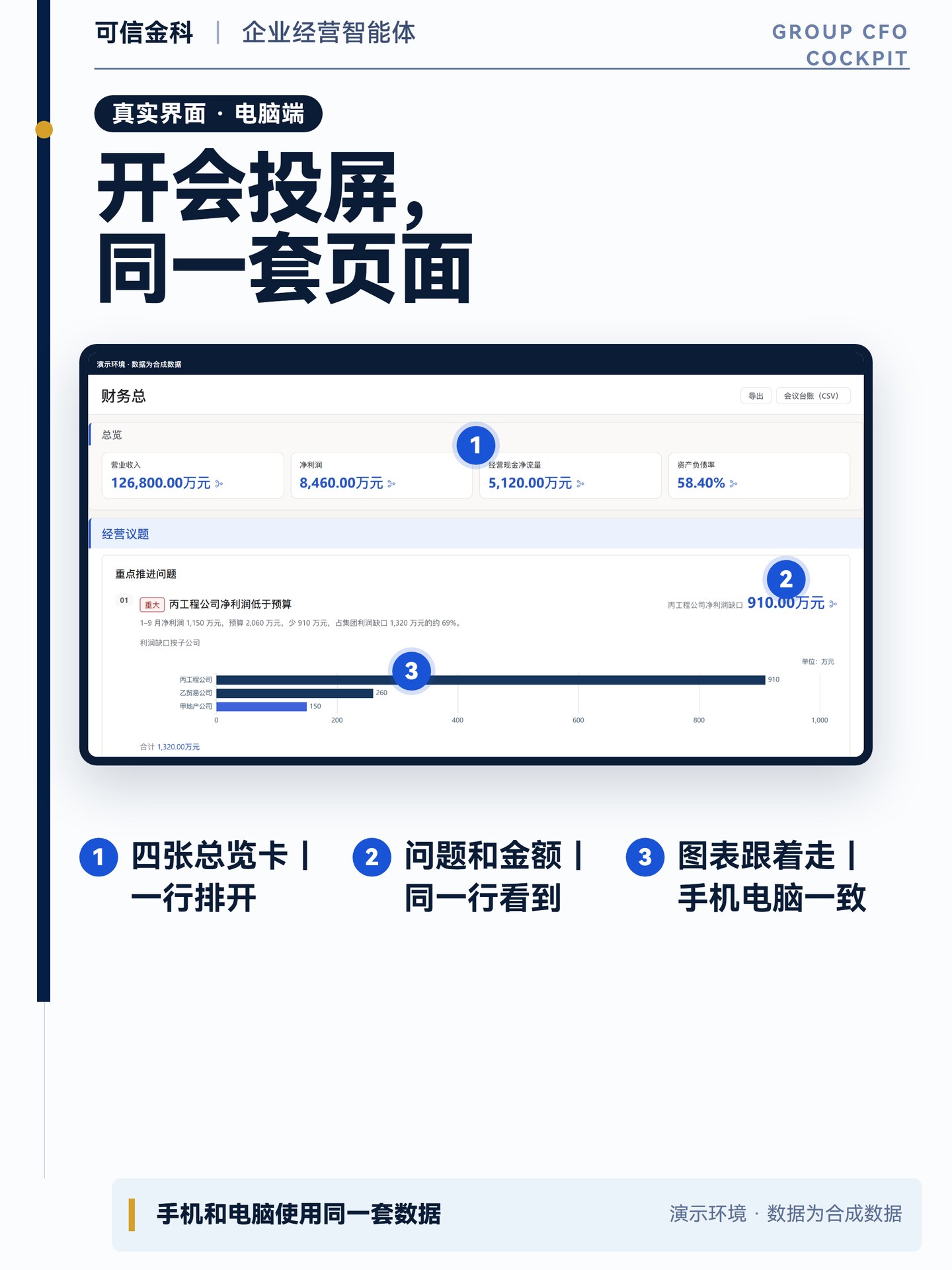 电脑端的同一页面：四张总览卡一行排开，下方是重点问题、金额和条形图。