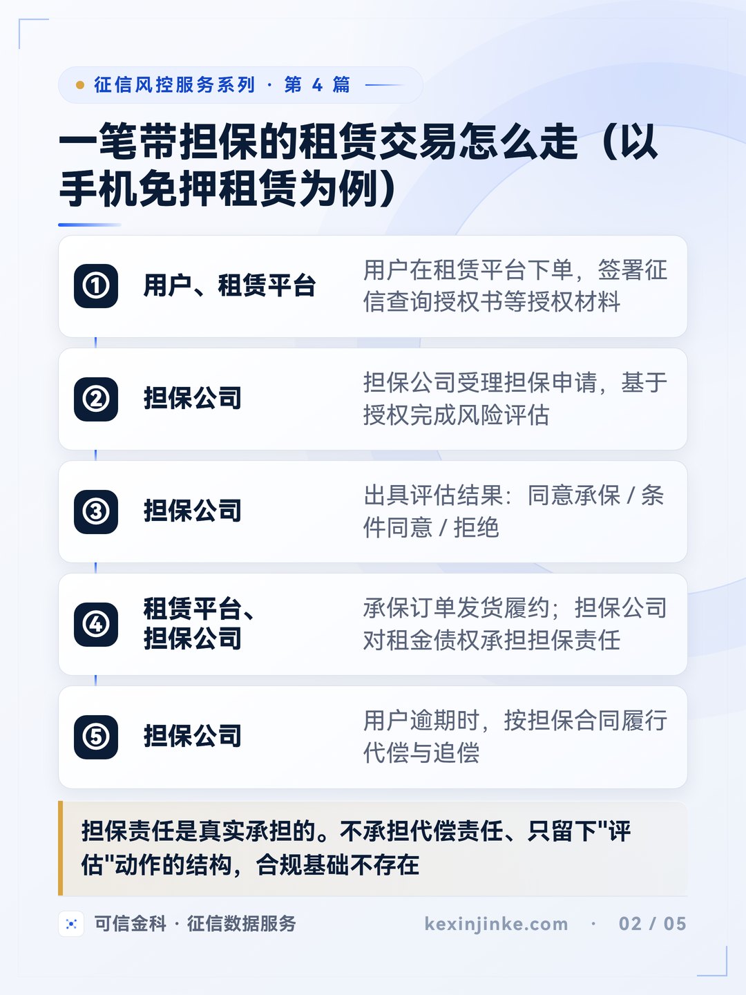 一笔带担保的租赁交易五步:授权、受理评估、出具结果、发货履约、逾期代偿。