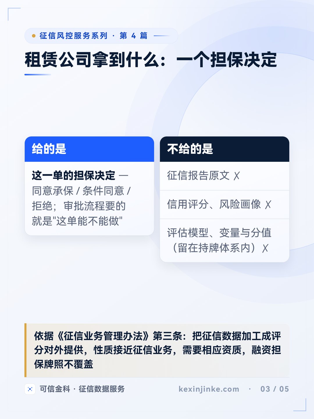 担保决定的输出边界:给的是逐单担保决定,不给报告原文、评分画像与模型分值。