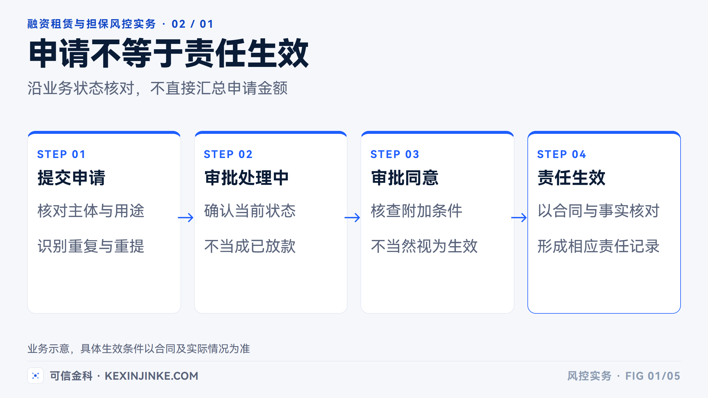 申请、审批与责任生效是不同状态,申请金额不能直接作为在保责任。