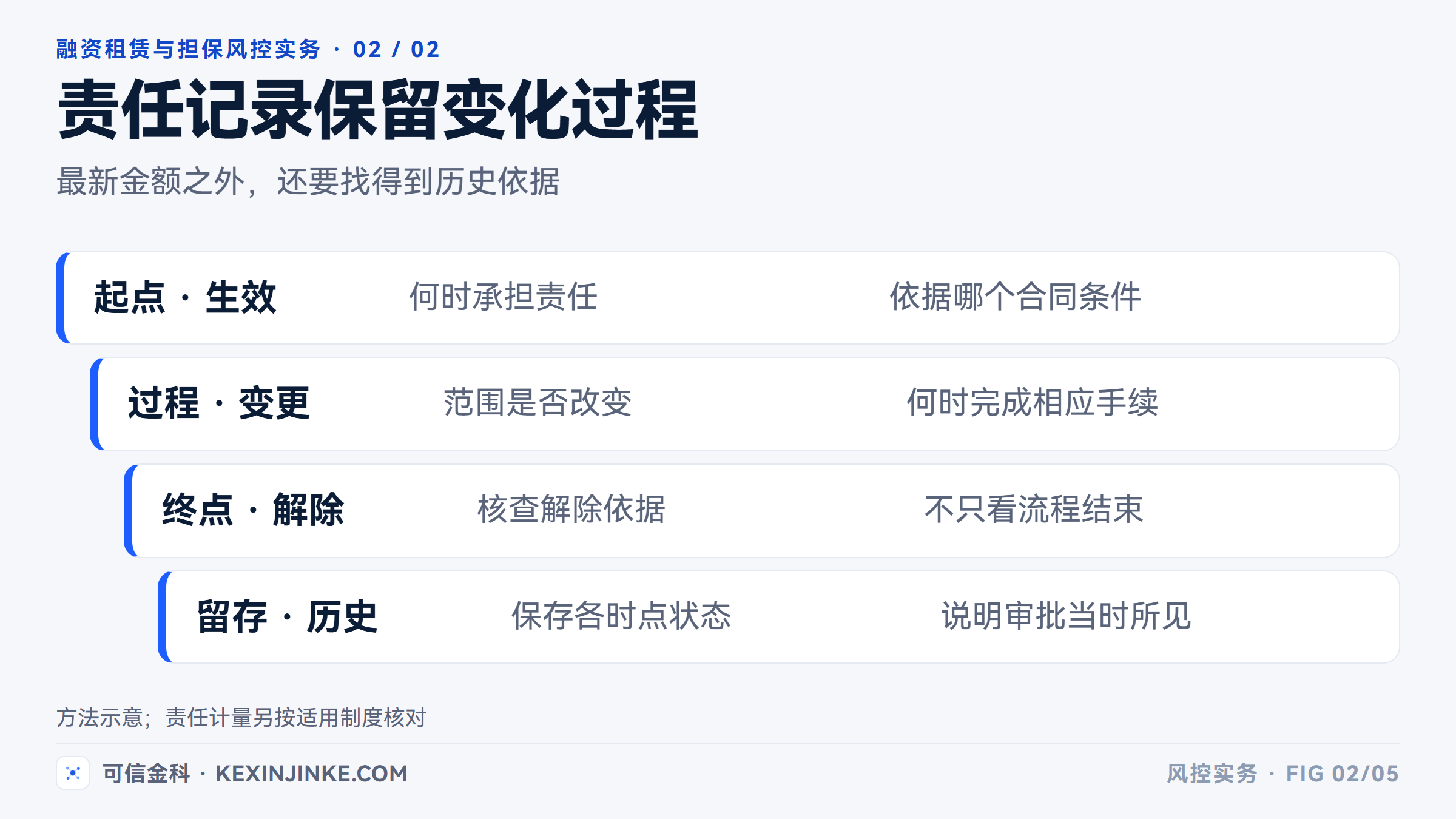 责任记录需要保留生效、变更和解除的依据,不能只保存最新状态。