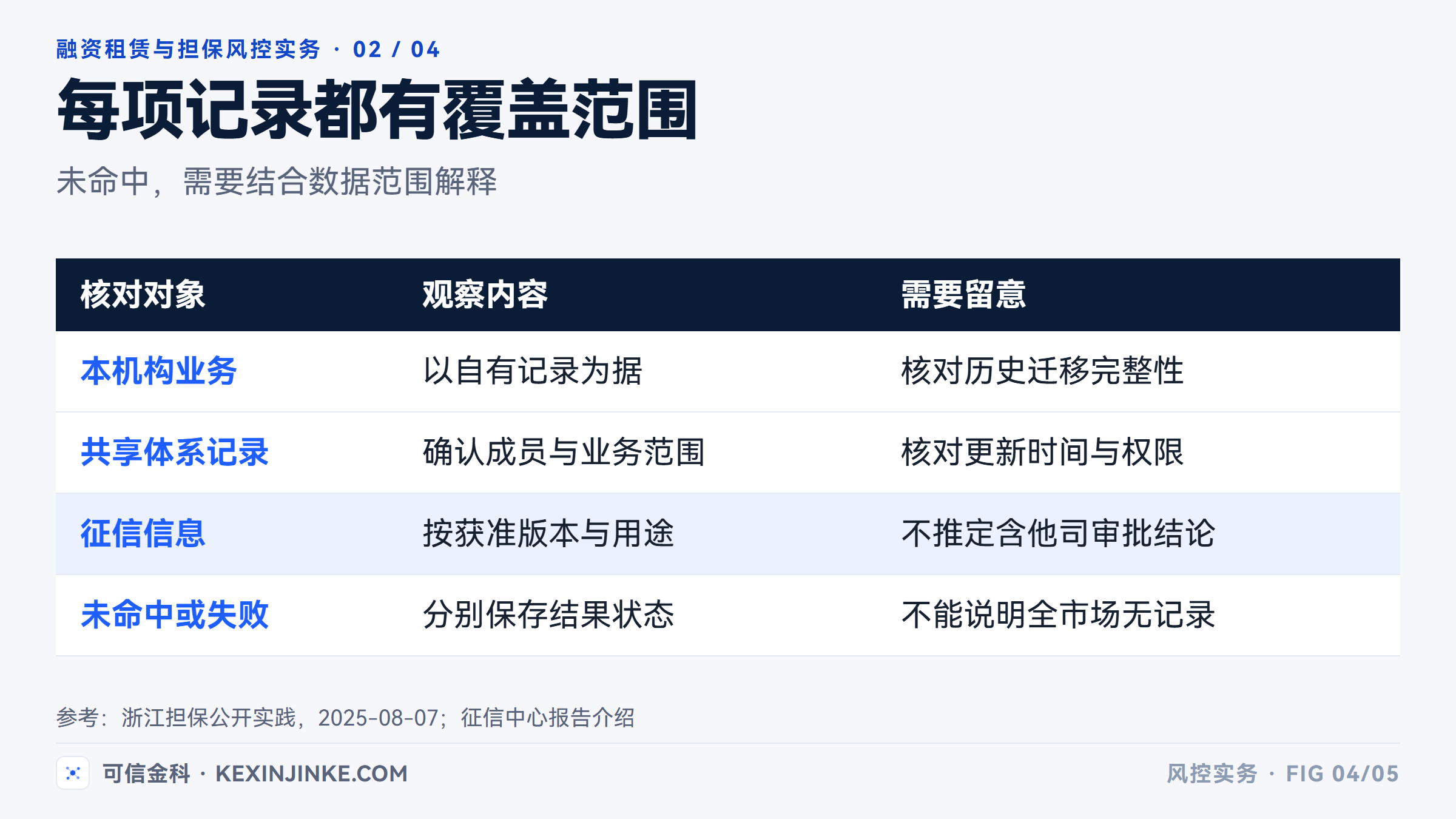 本机构记录、共享体系记录和征信信息各有覆盖范围,未命中不代表全市场无记录。