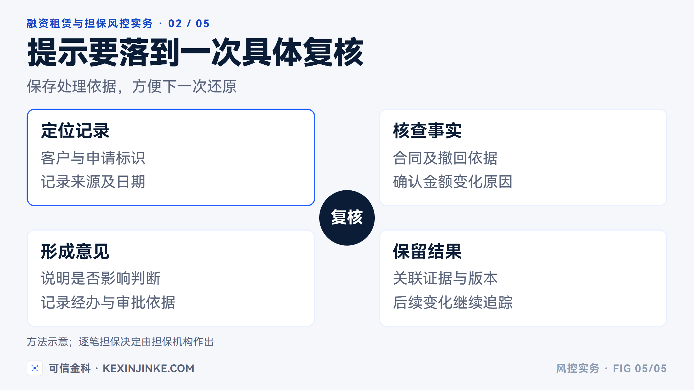 异常提示应连接原始依据、复核过程和逐笔判断,方便下一次还原。