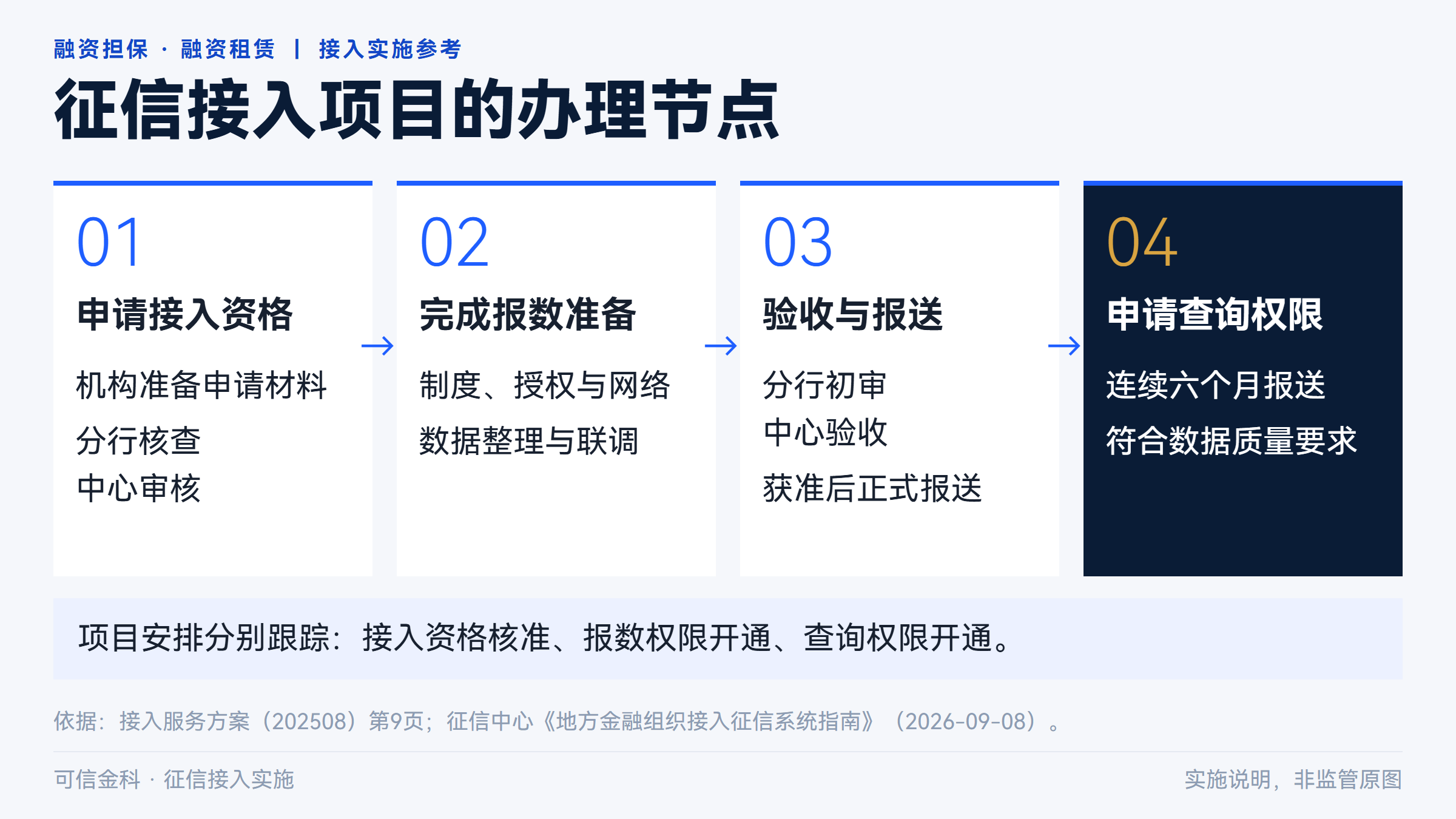融资担保、融资租赁公司征信接入项目办理节点：申请接入资格、完成报数准备、验收与报送、申请查询权限