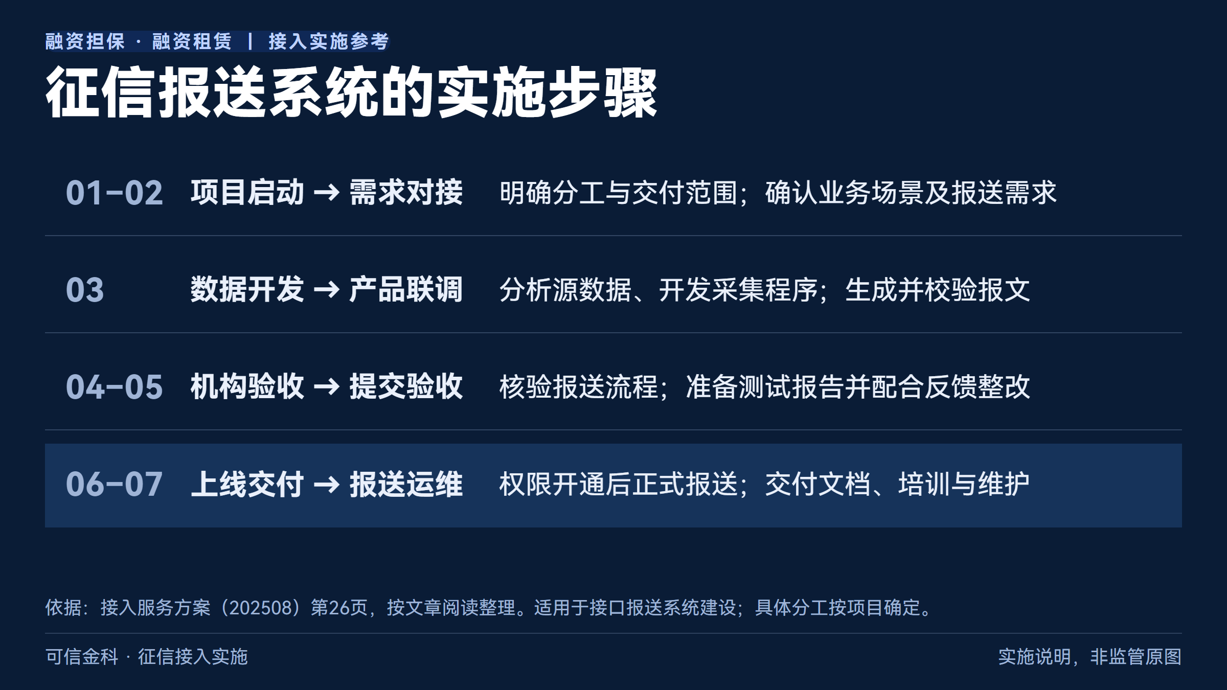 融资担保、融资租赁征信报送系统实施流程：项目启动、需求对接、数据开发与联调、机构验收、提交验收、上线交付、报送运维