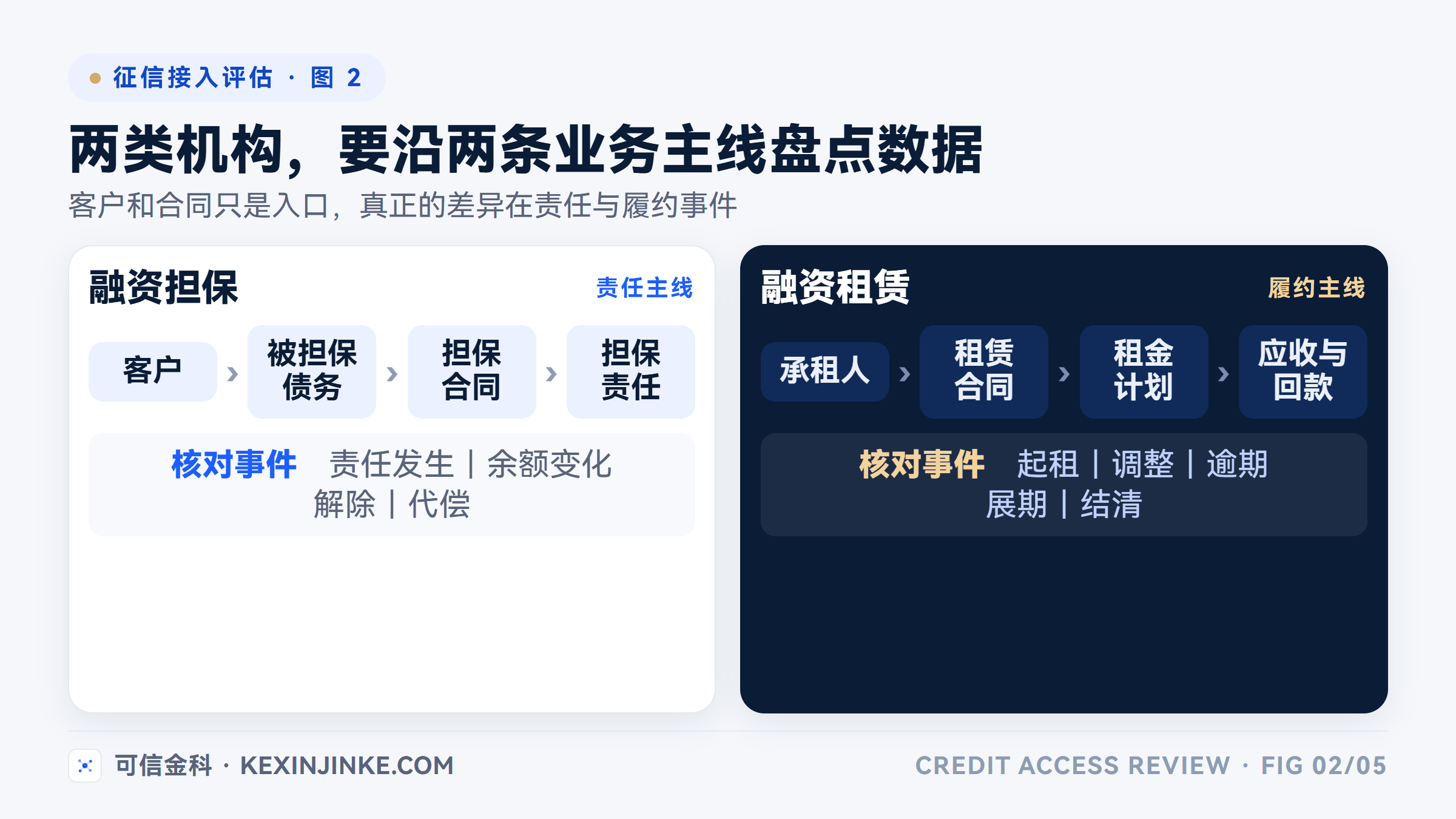 融资担保围绕被担保债务和担保责任，融资租赁围绕租金计划、应收与回款梳理数据。
