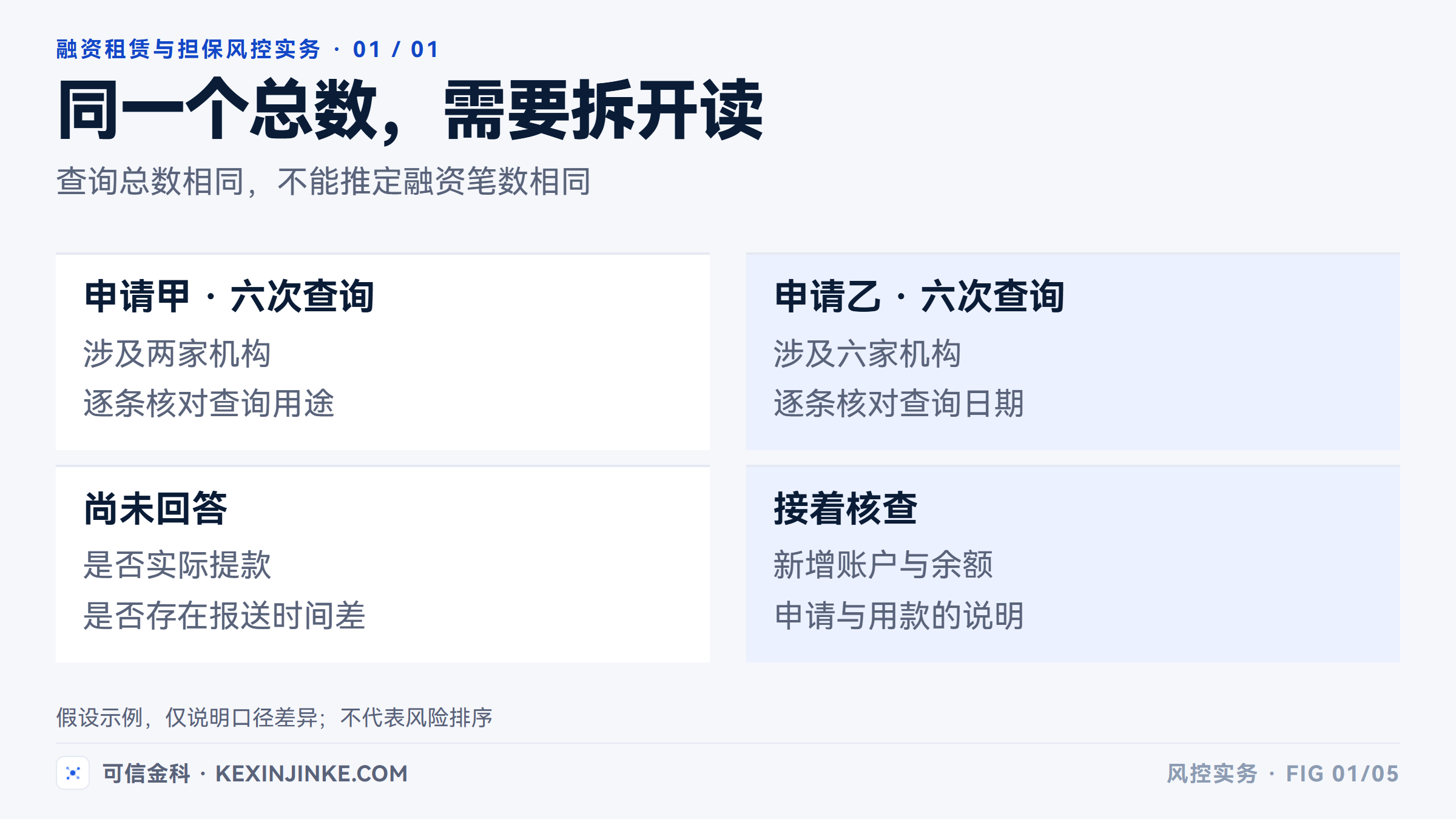 同样的查询总数可能对应不同机构和用途，需要拆开记录再判断。