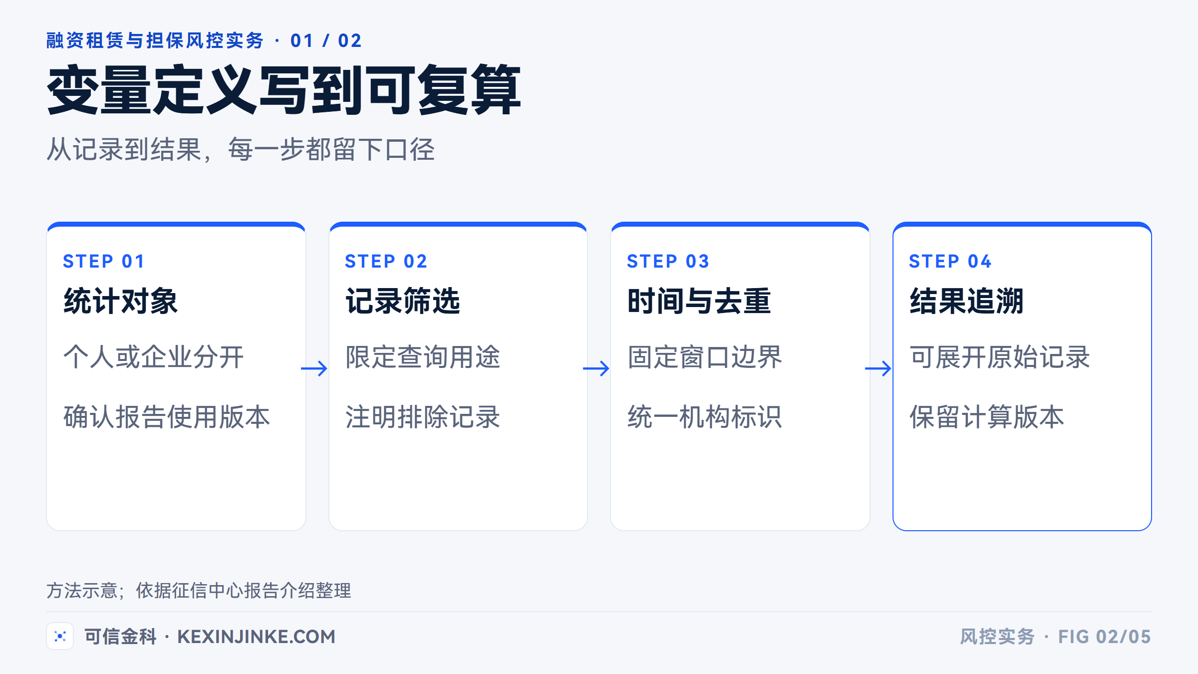 查询变量需固定统计对象、去重依据、观察窗口和时间边界，才能复算。